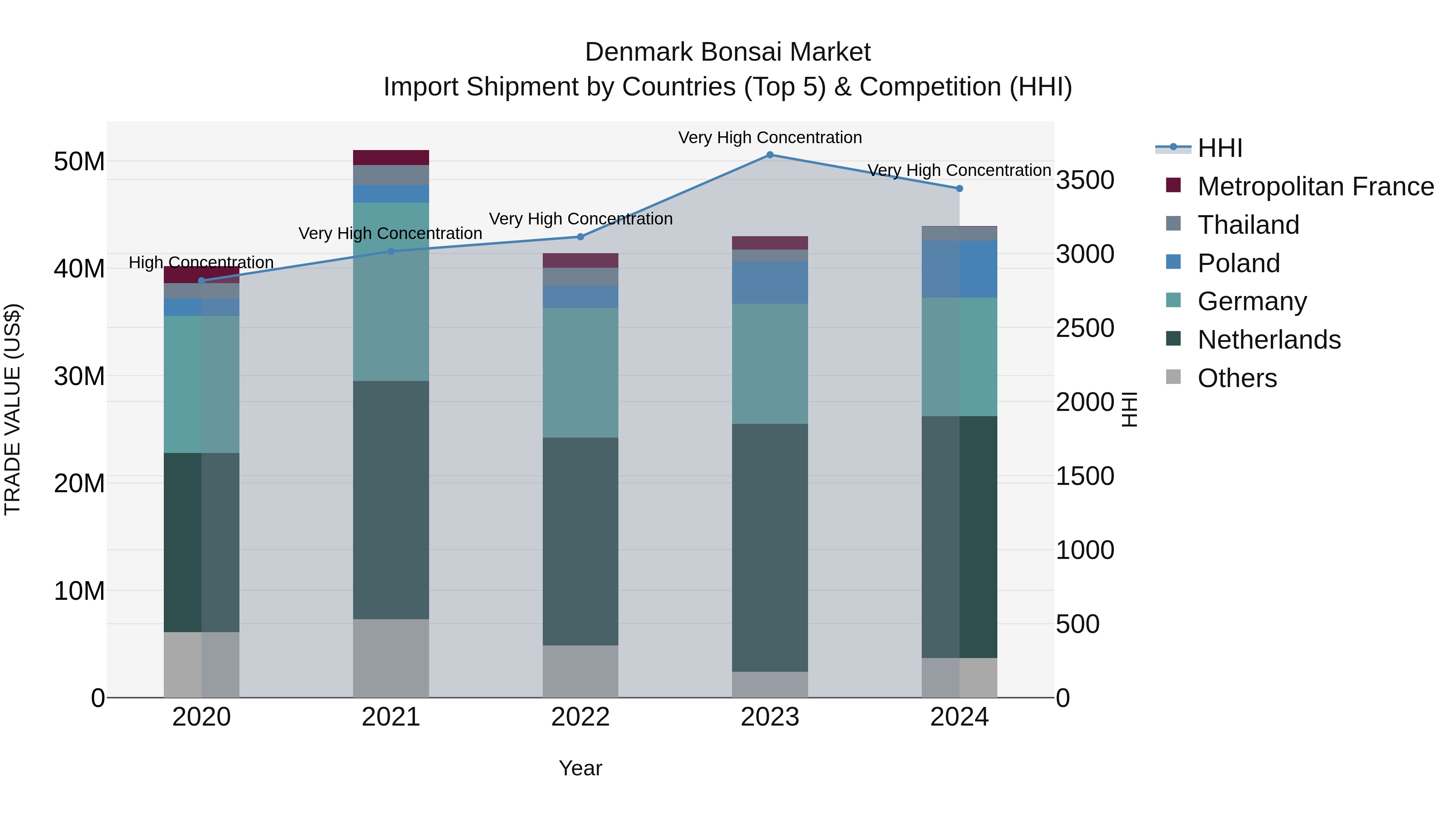 Denmark Bonsai Market Top 5 Importing Countries and Market Competition (HHI) Analysis