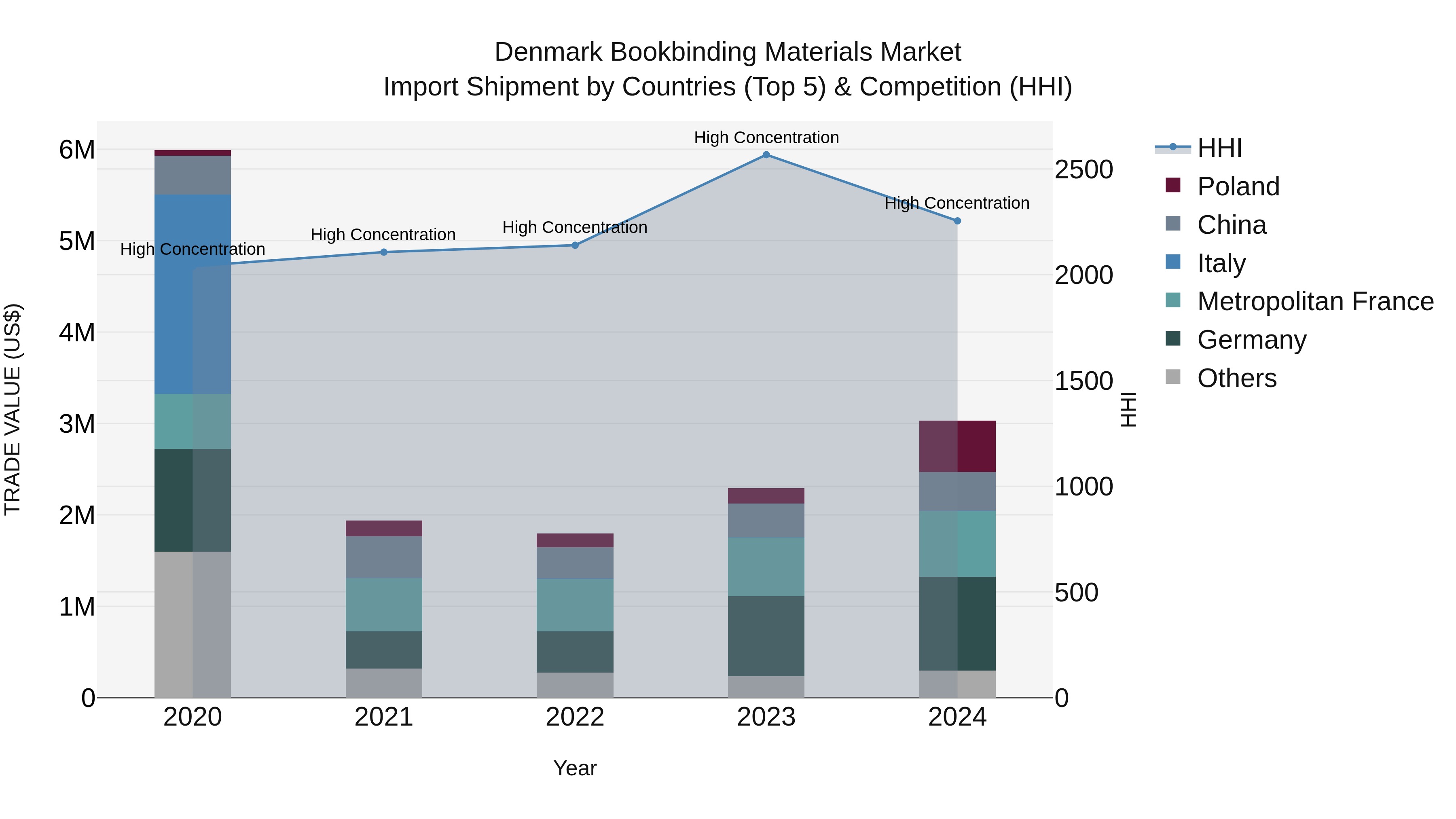 Denmark Bookbinding Materials Market Top 5 Importing Countries and Market Competition (HHI) Analysis