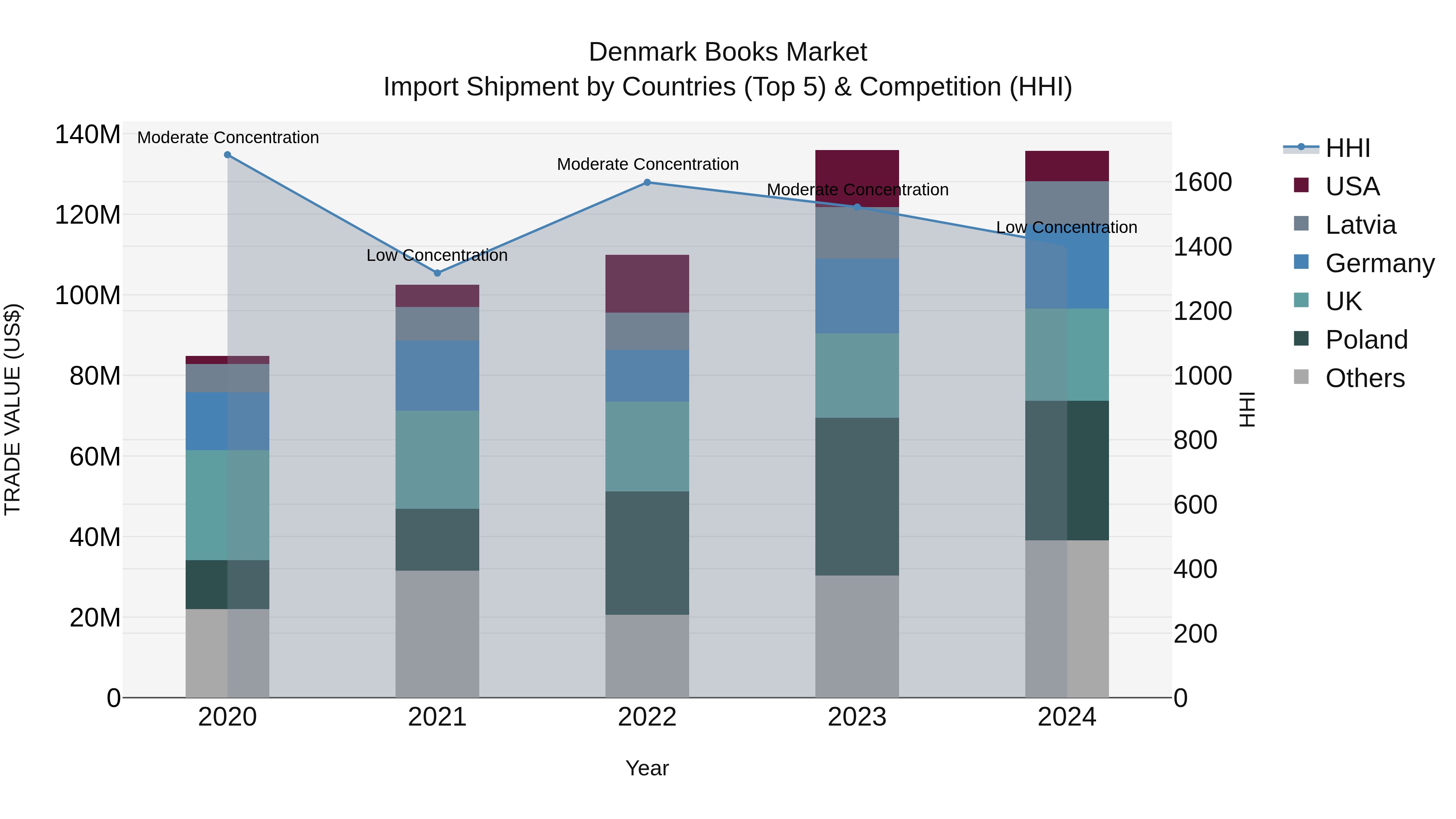 Denmark Books Market Top 5 Importing Countries and Market Competition (HHI) Analysis