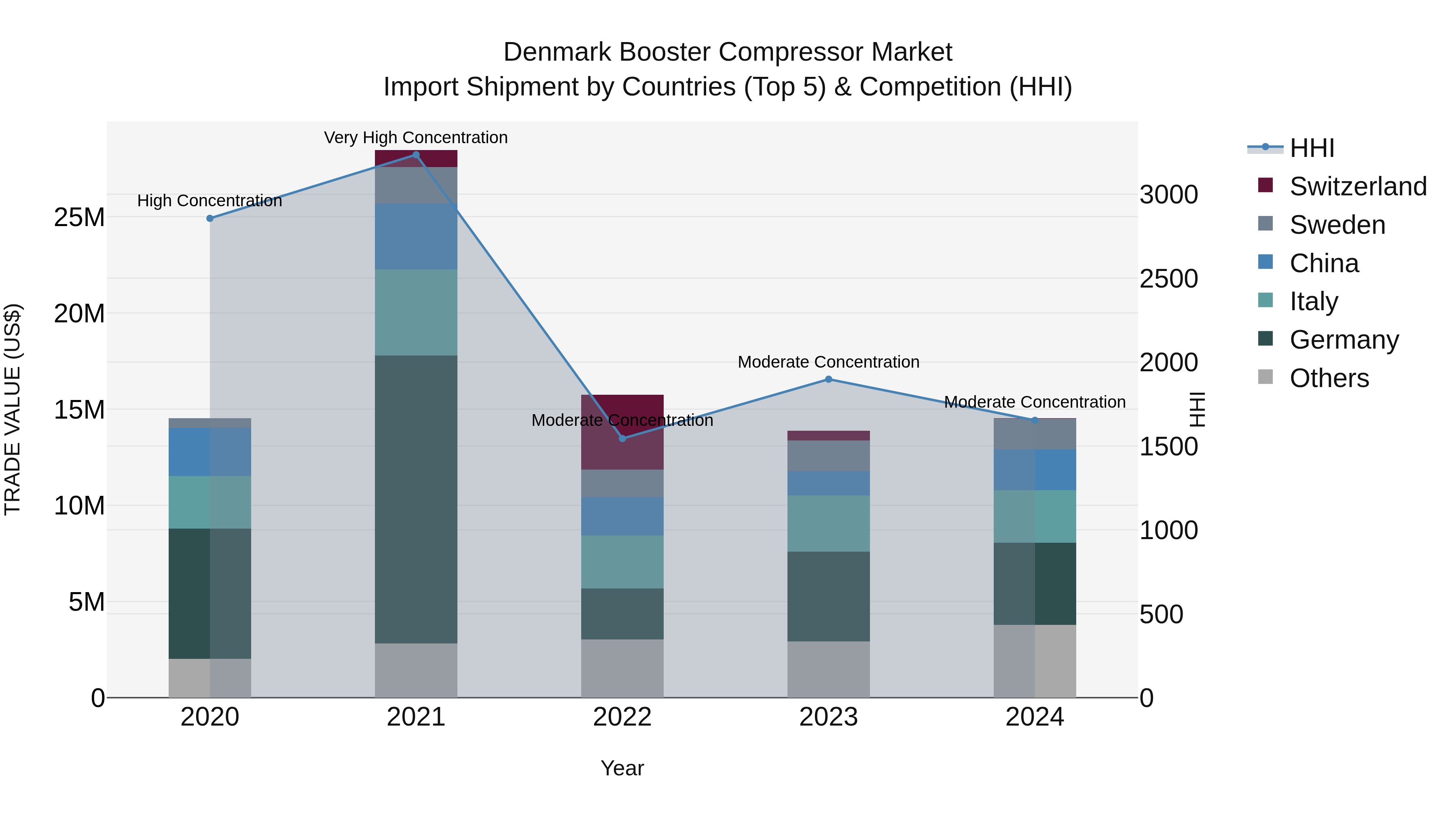 Denmark Booster Compressor Market Top 5 Importing Countries and Market Competition (HHI) Analysis