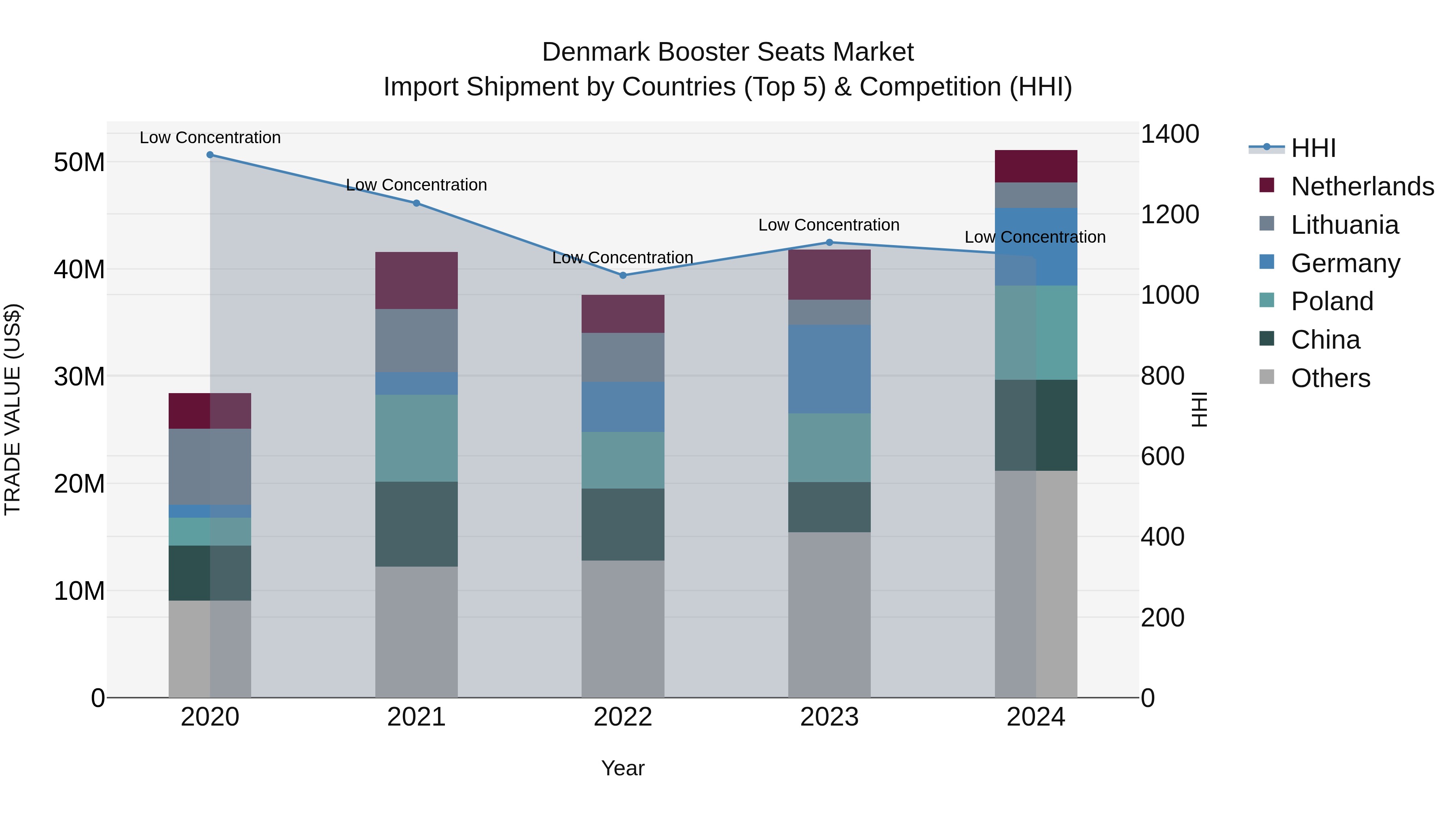 Denmark Booster Seats Market Top 5 Importing Countries and Market Competition (HHI) Analysis