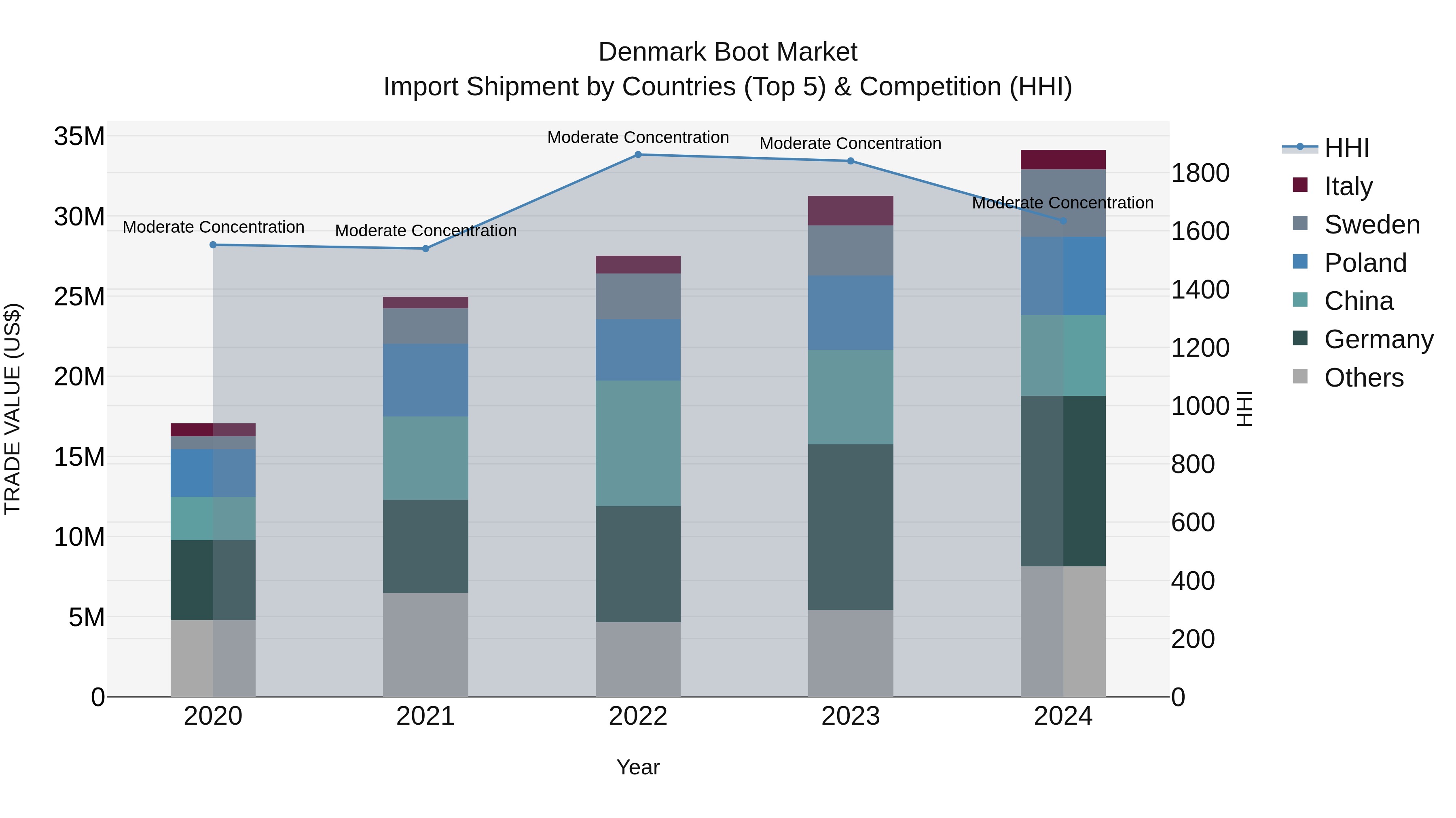 Denmark Boot Market Top 5 Importing Countries and Market Competition (HHI) Analysis