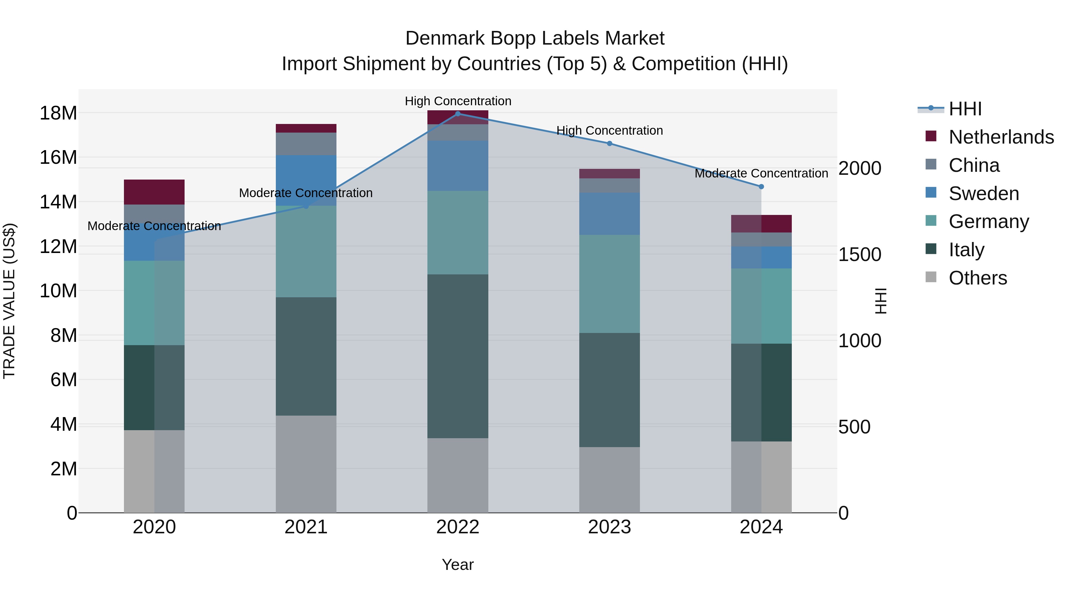 Denmark Bopp Labels Market Top 5 Importing Countries and Market Competition (HHI) Analysis
