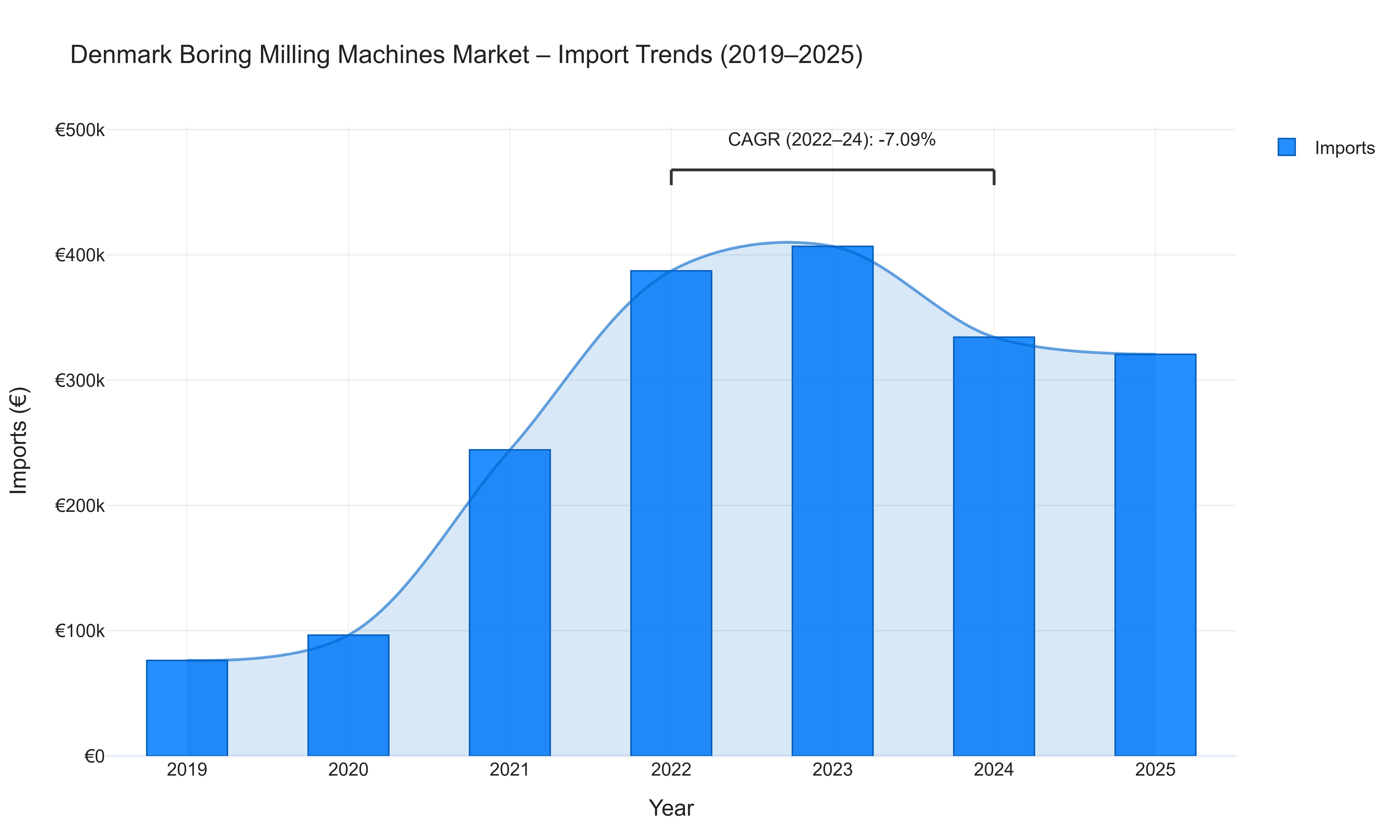 Denmark Boring Milling Machines Market - Import Trends (2019-2025)