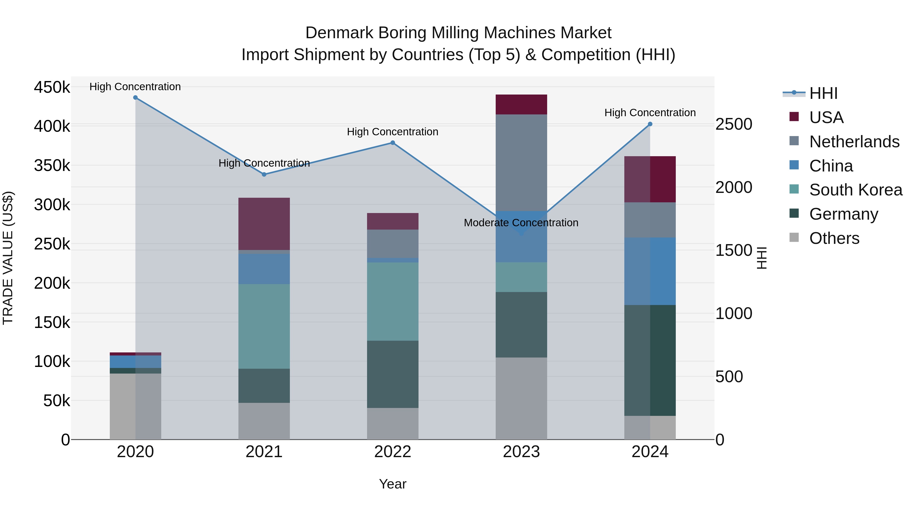 Denmark Boring Milling Machines Market Top 5 Importing Countries and Market Competition (HHI) Analysis