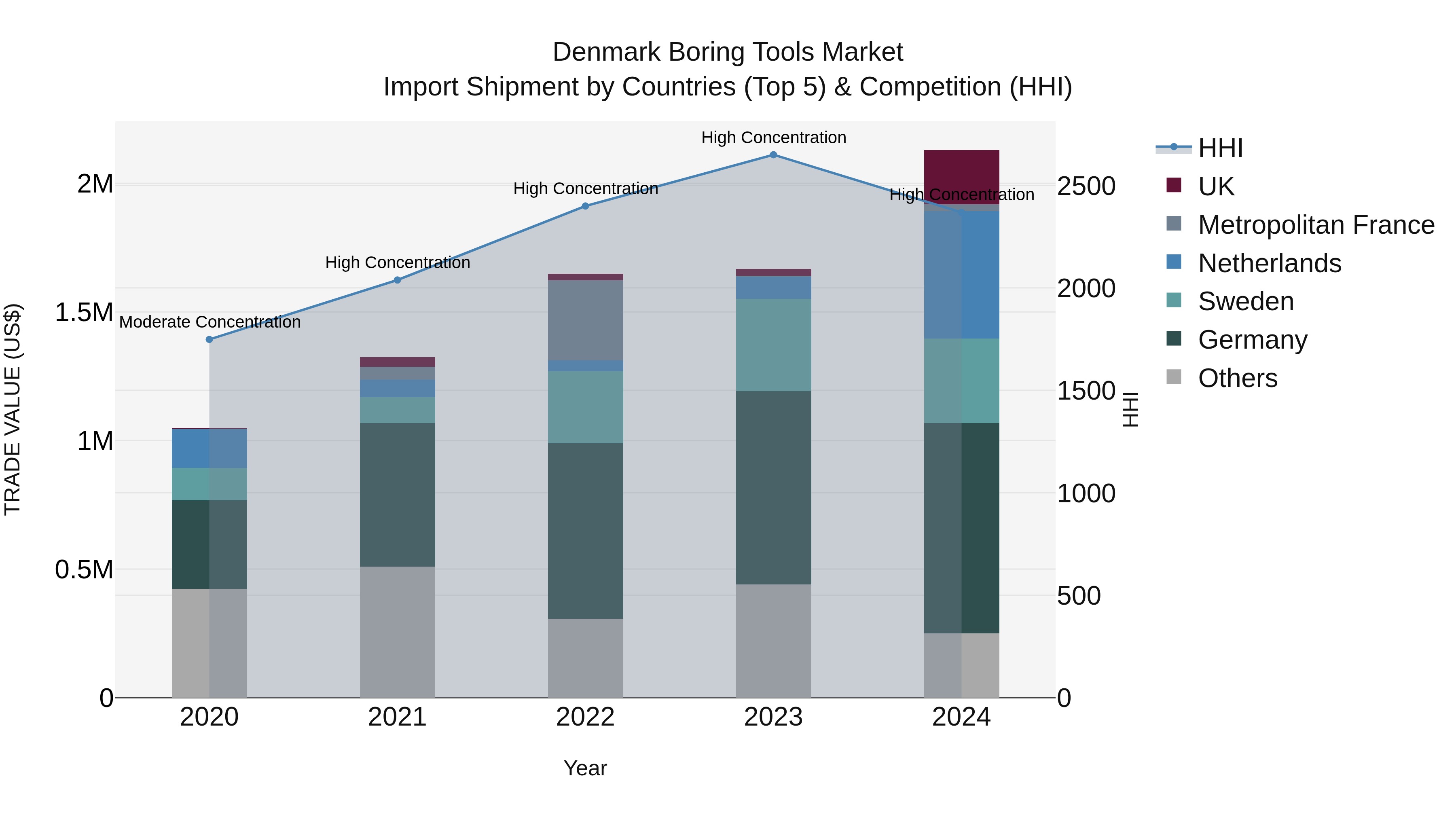Denmark Boring Tools Market Top 5 Importing Countries and Market Competition (HHI) Analysis