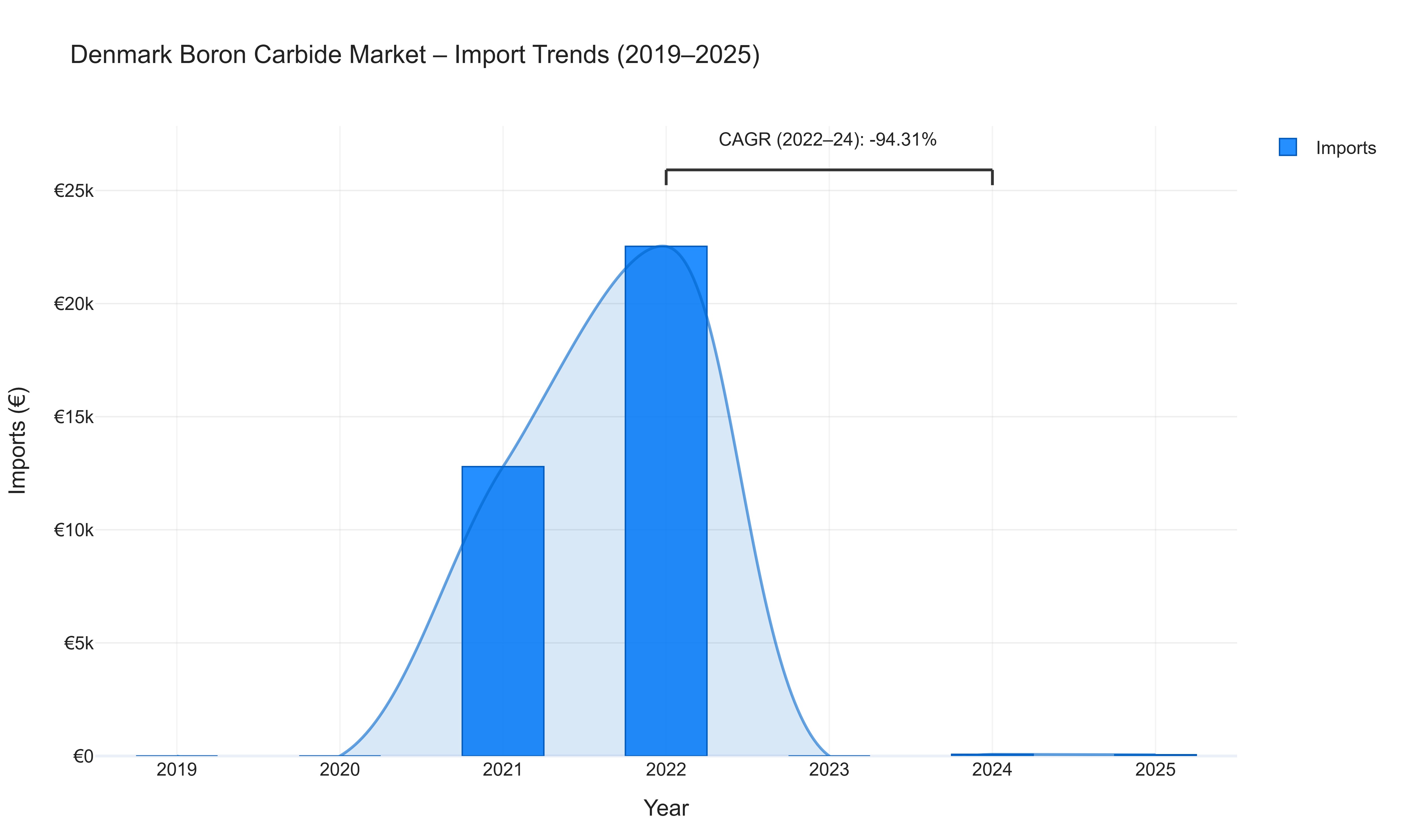 Denmark Boron Carbide Market - Import Trends (2019-2025)