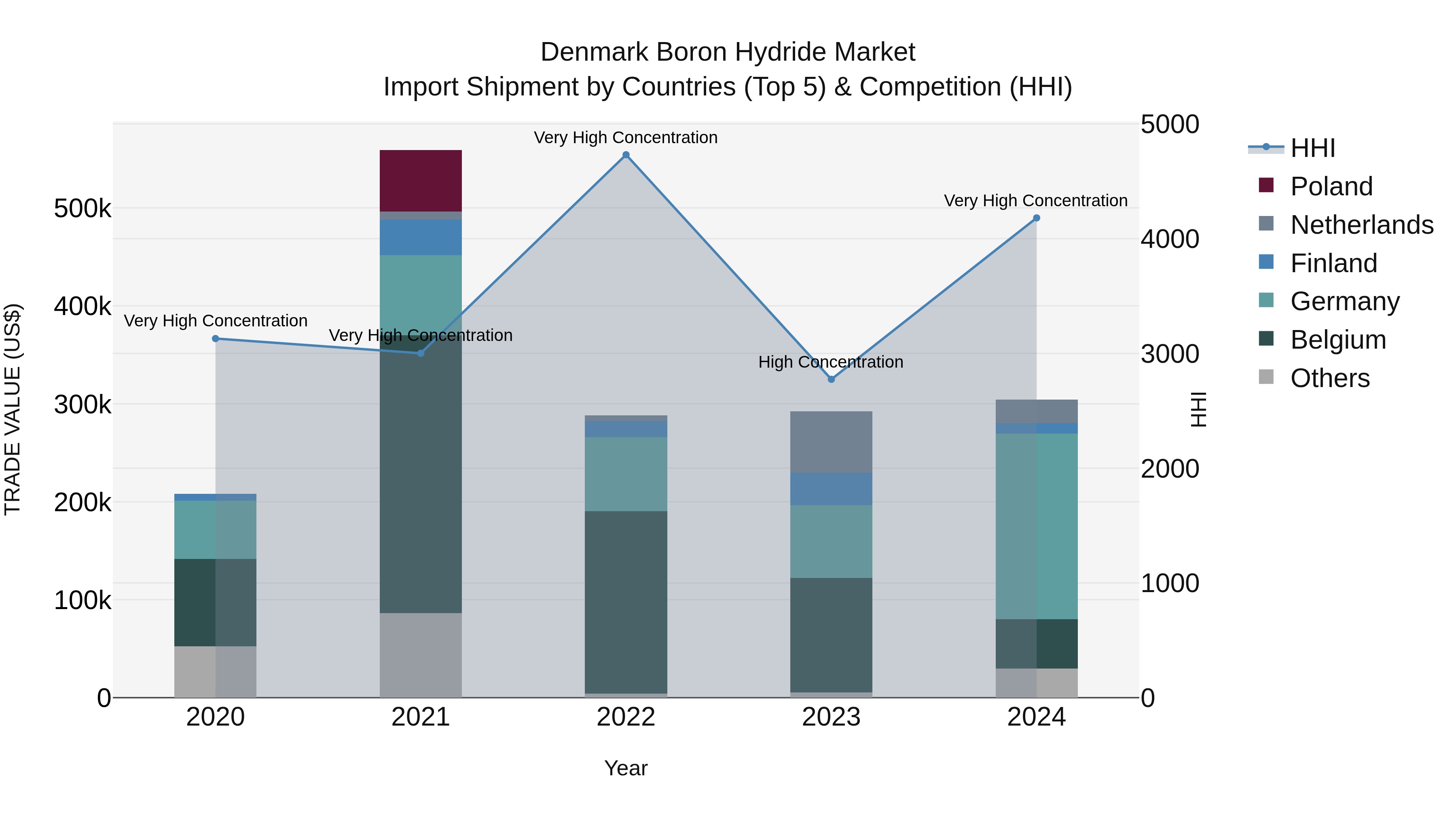 Denmark Boron Hydride Market Top 5 Importing Countries and Market Competition (HHI) Analysis