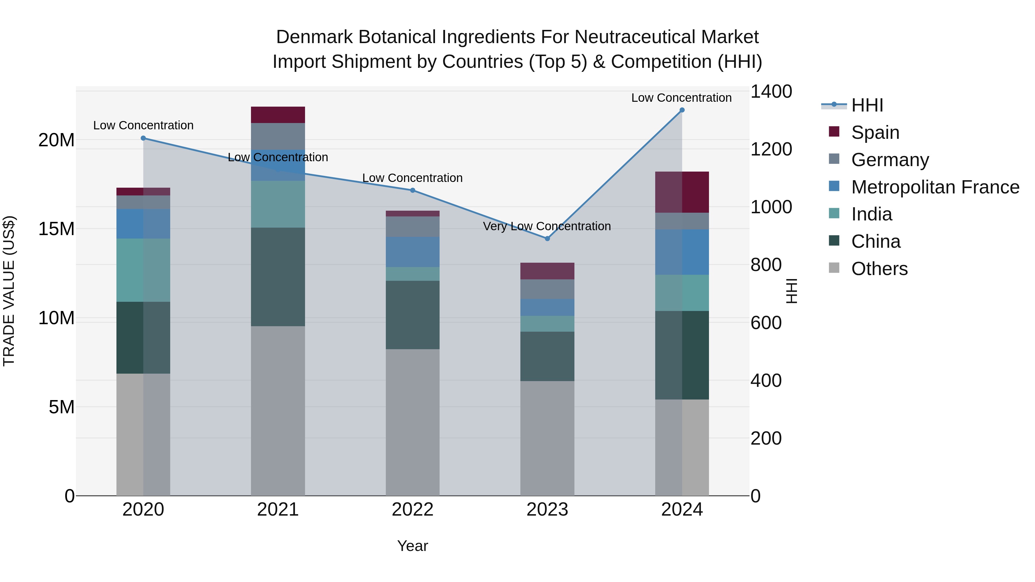 Denmark Botanical Ingredients for Neutraceutical Market Top 5 Importing Countries and Market Competition (HHI) Analysis