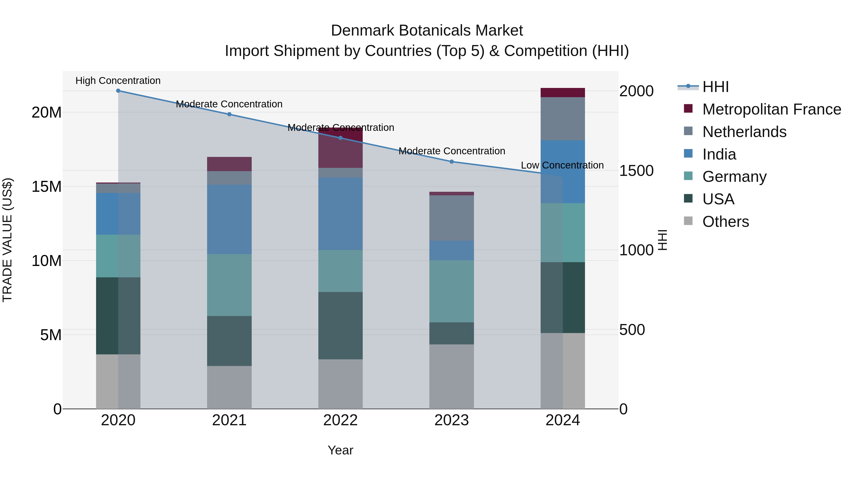 Denmark Botanicals Market Top 5 Importing Countries and Market Competition (HHI) Analysis