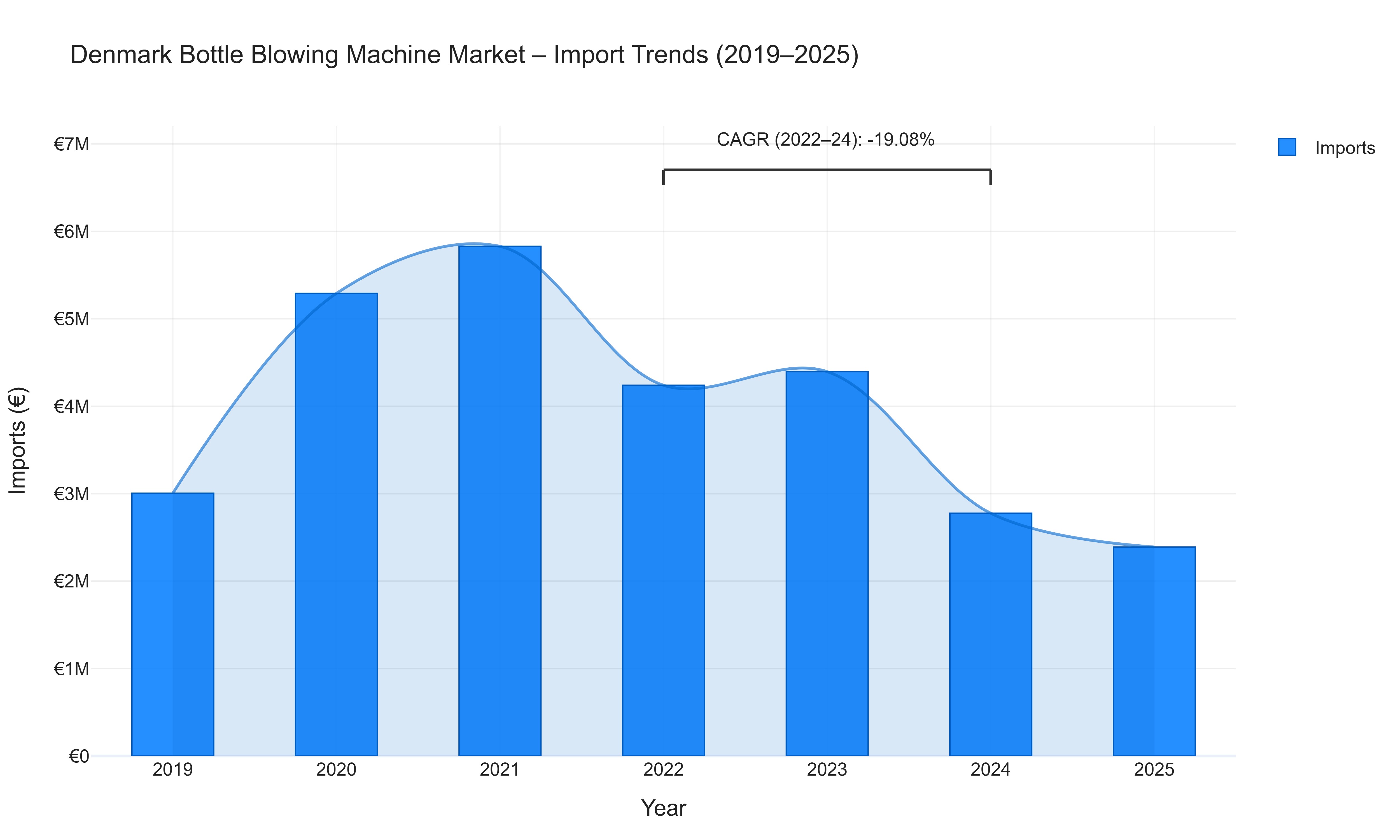 Denmark Bottle Blowing Machine Market - Import Trends (2019-2025)