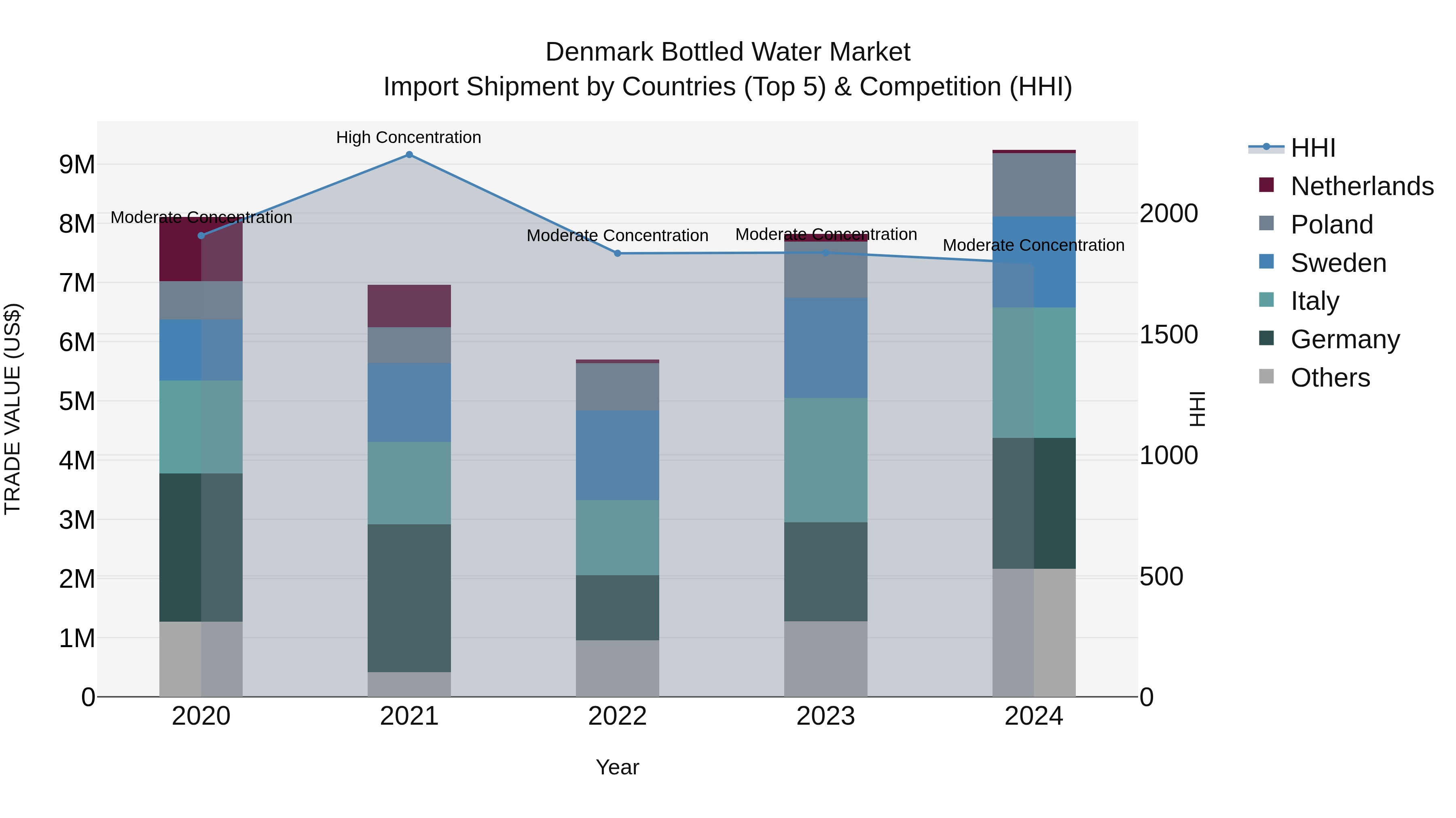 Denmark Bottled Water Market Top 5 Importing Countries and Market Competition (HHI) Analysis