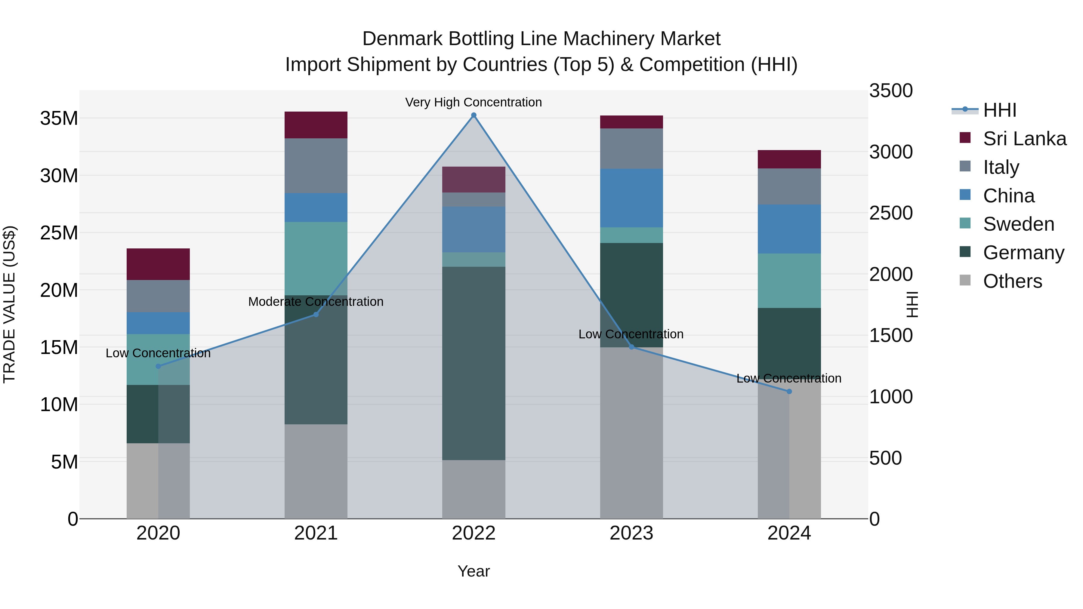 Denmark Bottling Line Machinery Market Top 5 Importing Countries and Market Competition (HHI) Analysis