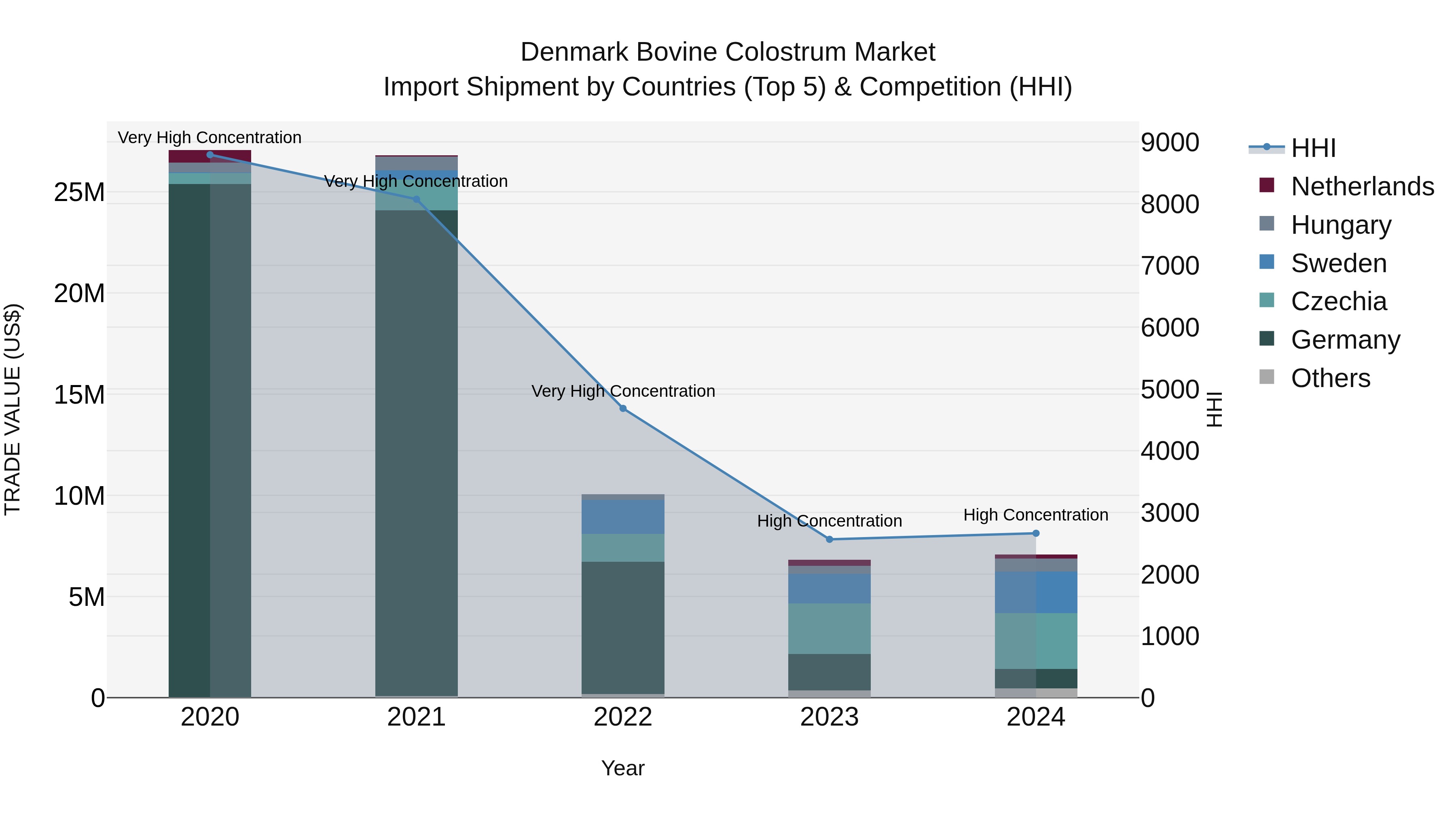 Denmark Bovine Colostrum Market Top 5 Importing Countries and Market Competition (HHI) Analysis