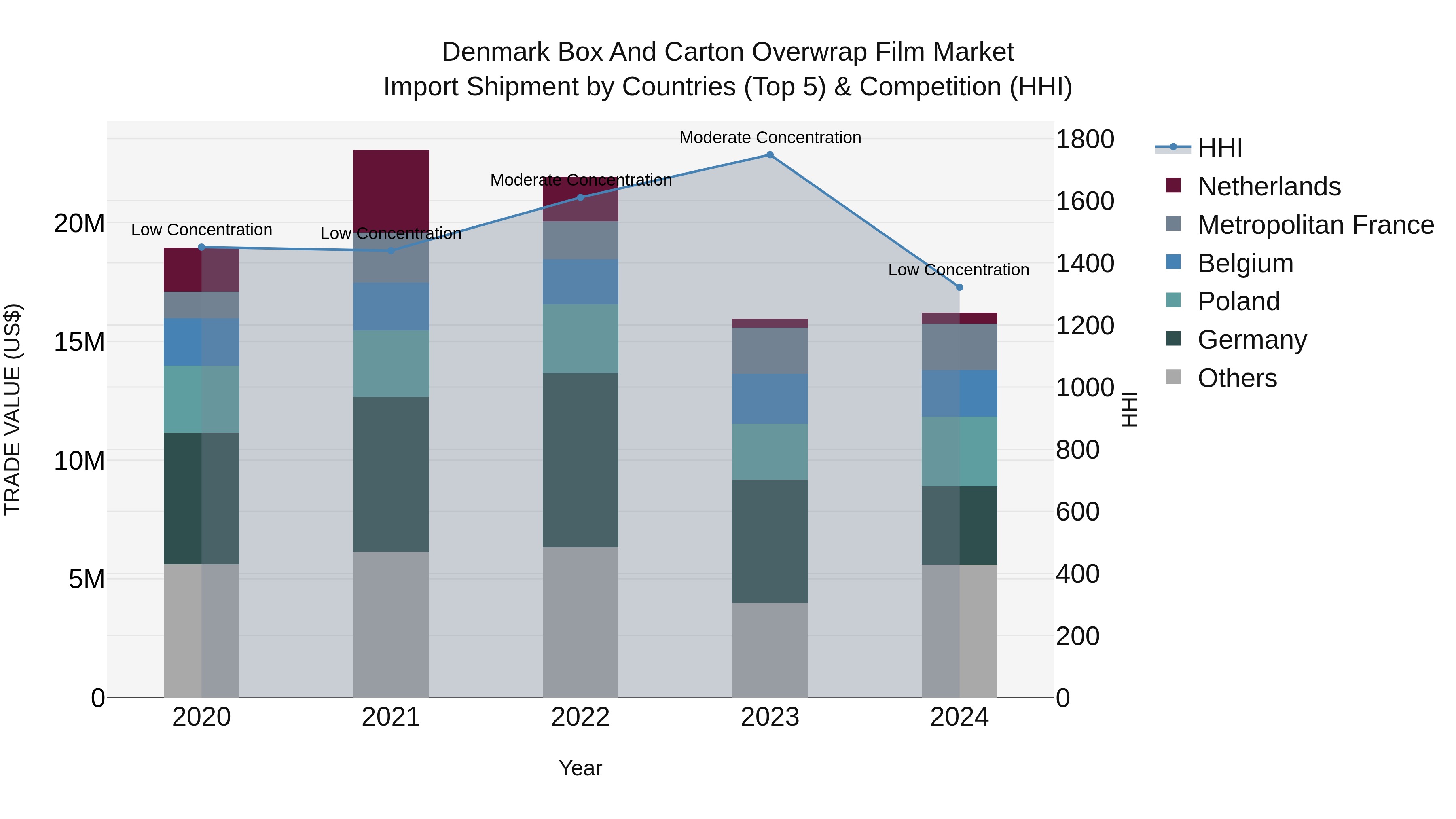 Denmark Box and Carton Overwrap Film Market Top 5 Importing Countries and Market Competition (HHI) Analysis