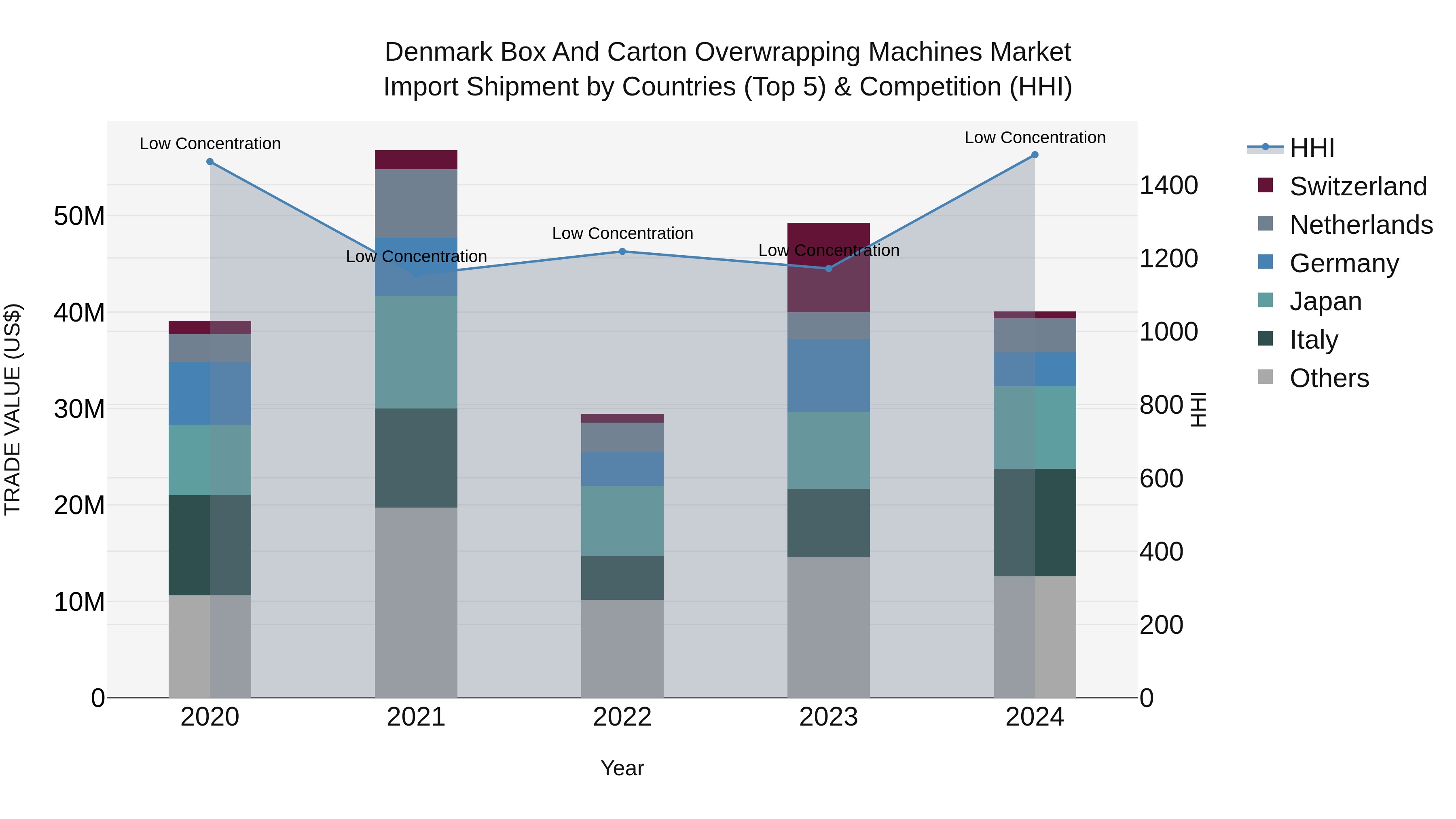 Denmark Box and Carton Overwrapping Machines Market Top 5 Importing Countries and Market Competition (HHI) Analysis