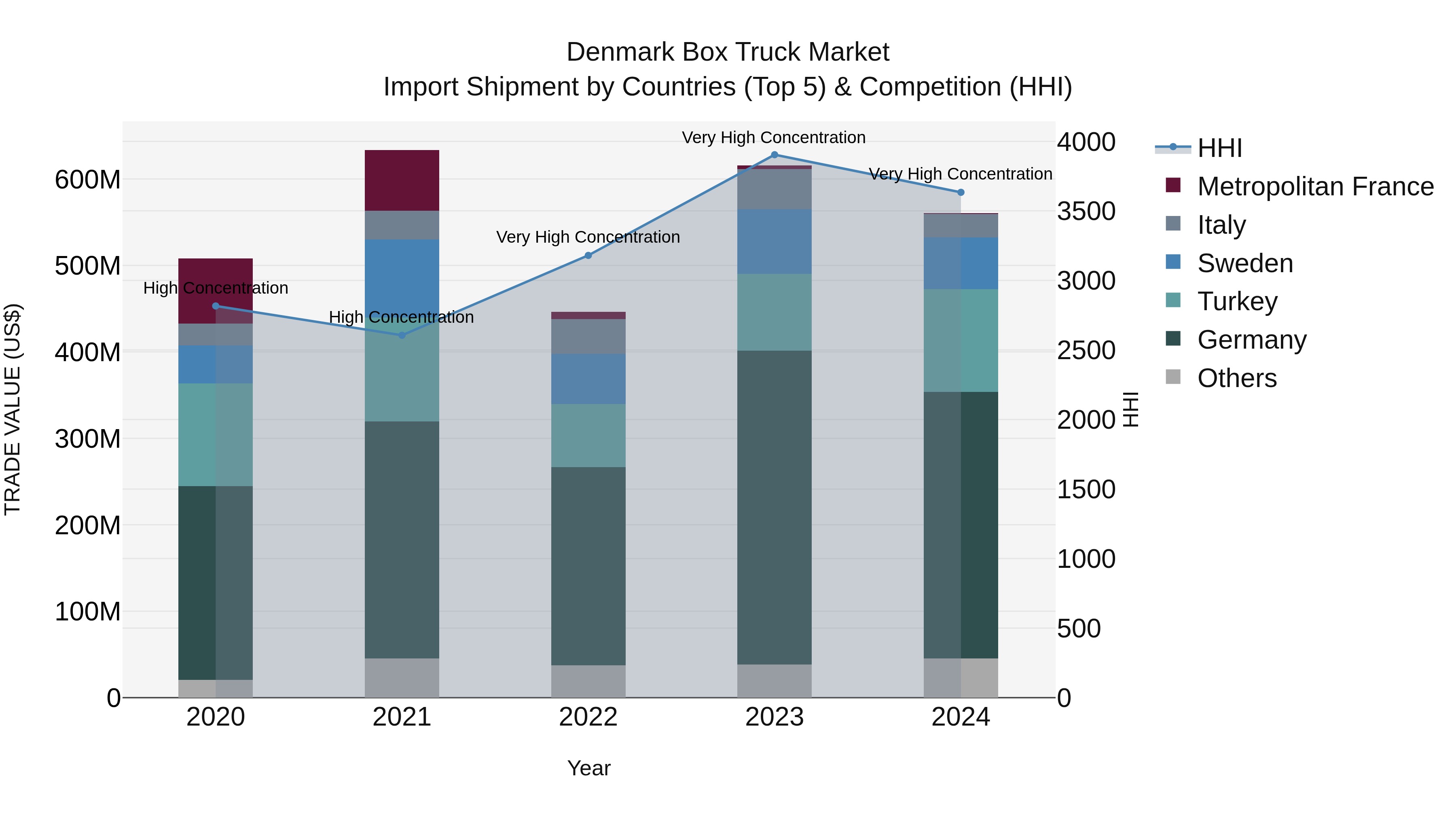 Denmark Box Truck Market Top 5 Importing Countries and Market Competition (HHI) Analysis