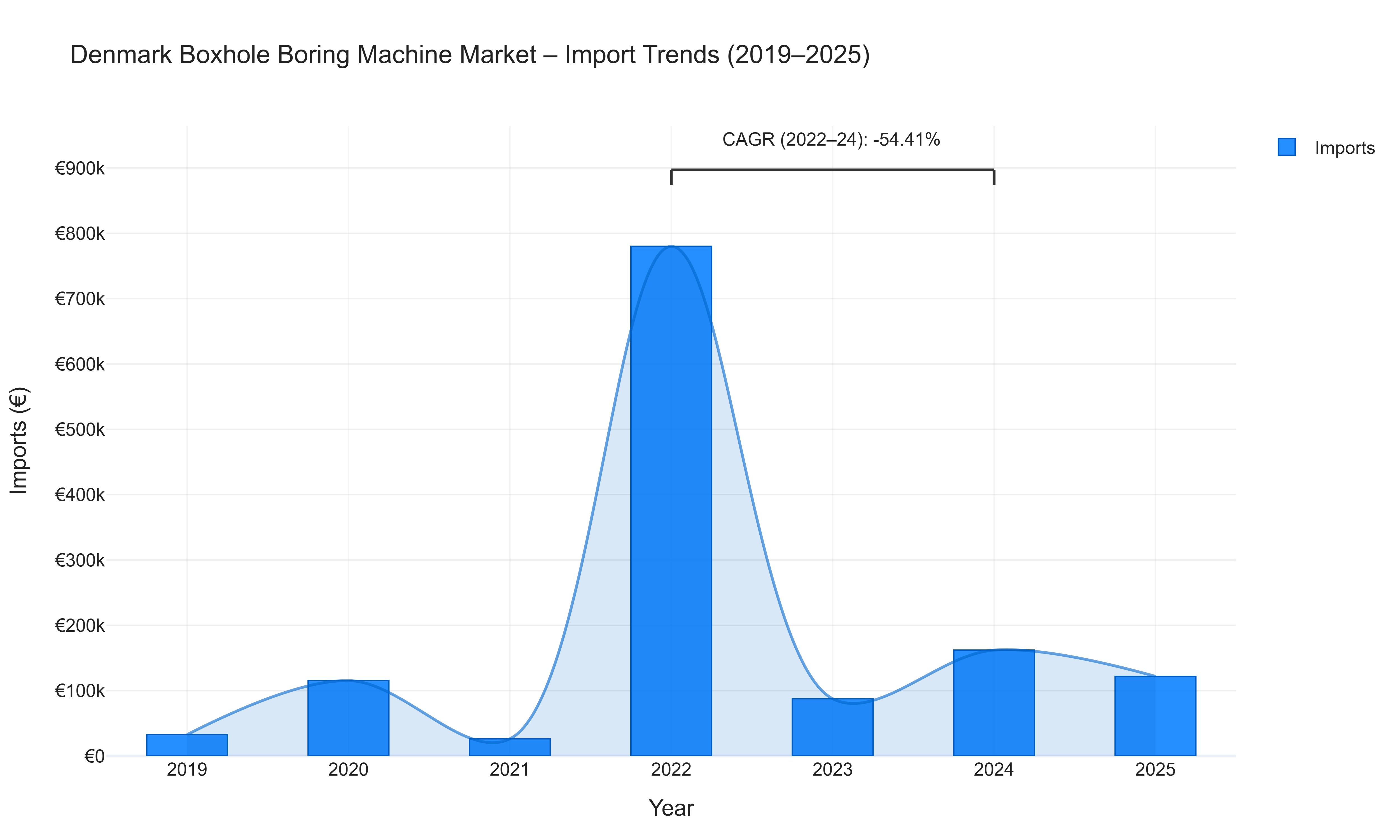 Denmark Boxhole Boring Machine Market - Import Trends (2019-2025)