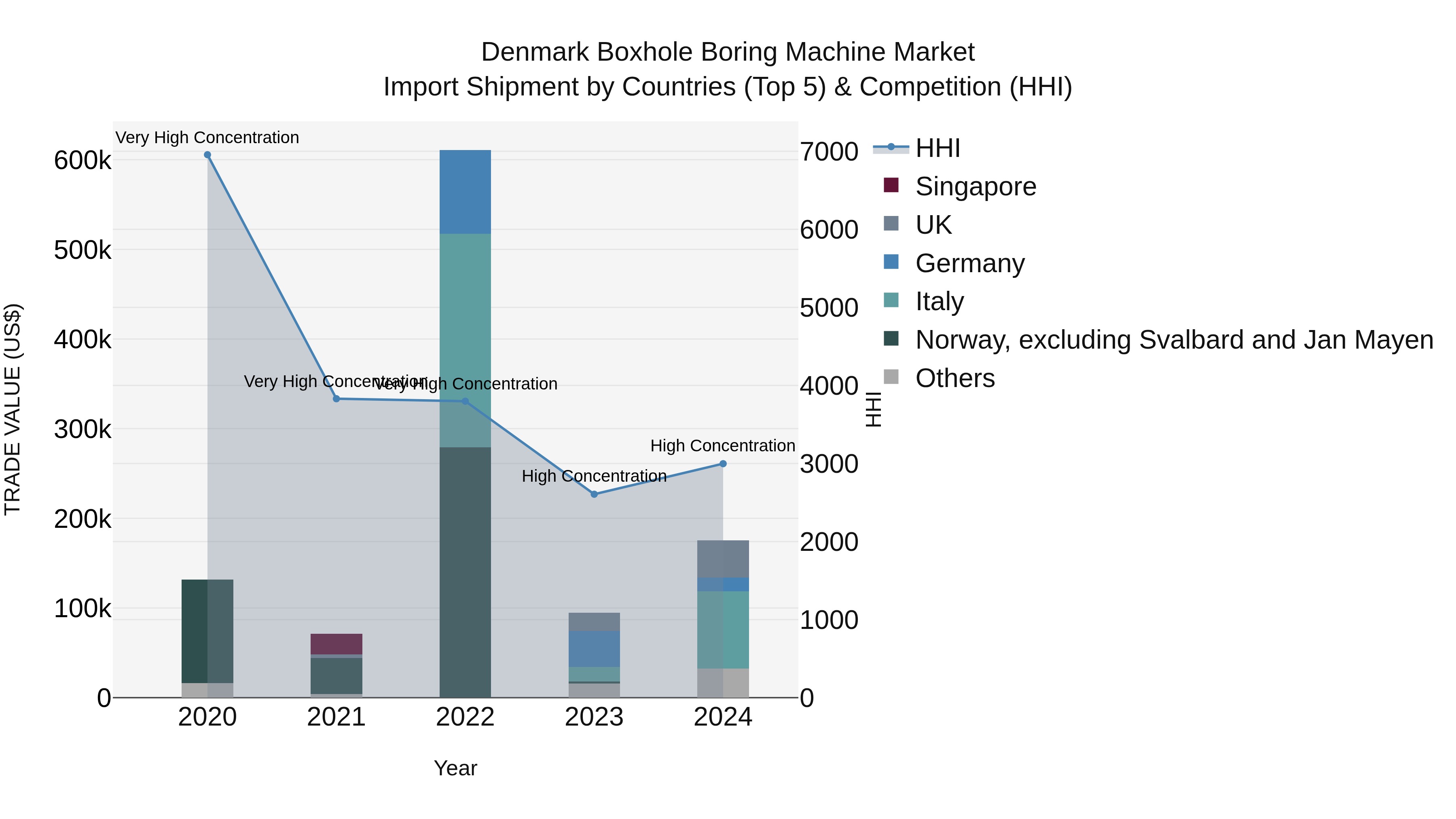 Denmark Boxhole Boring Machine Market Top 5 Importing Countries and Market Competition (HHI) Analysis
