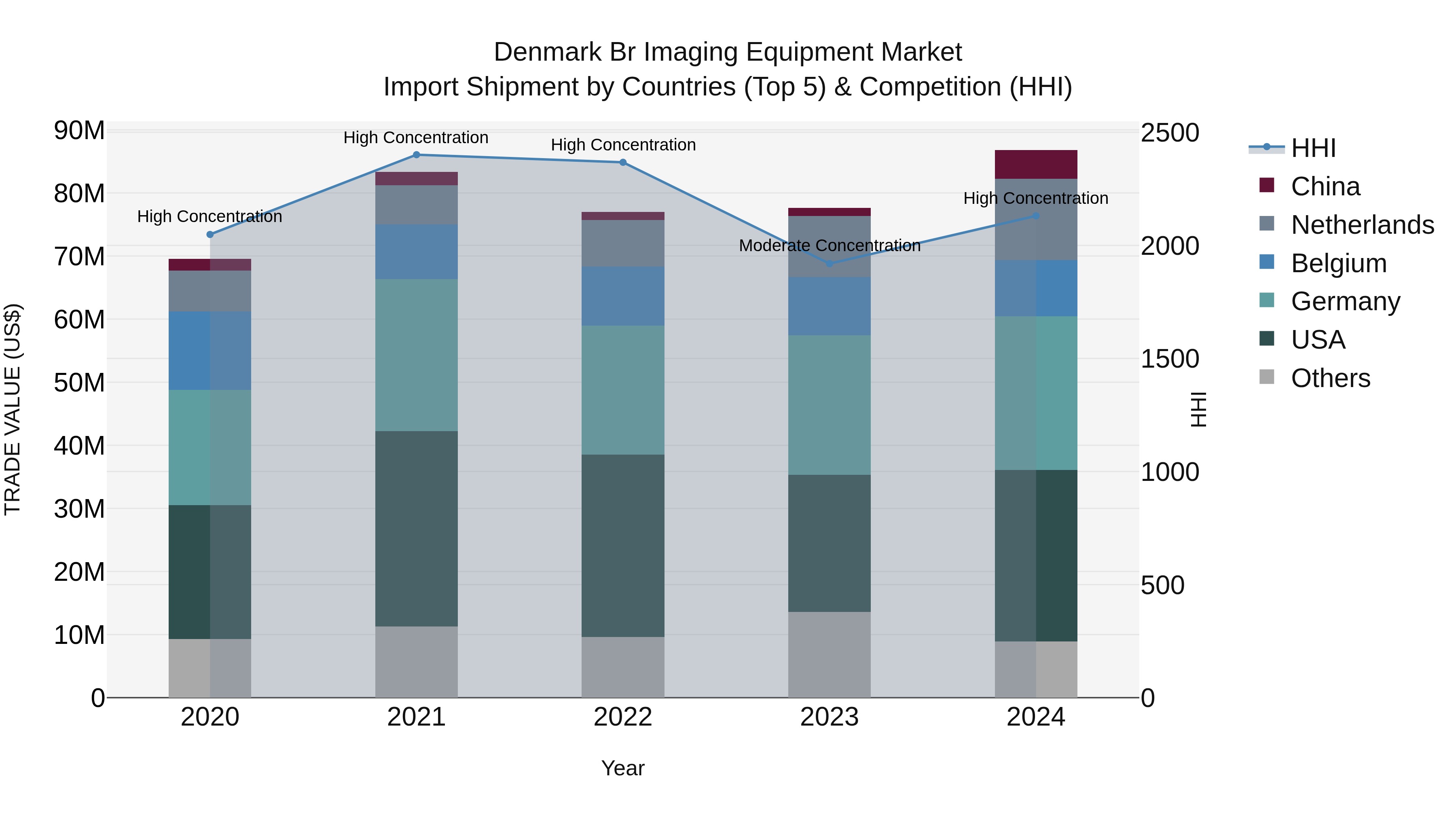 Denmark Br Imaging Equipment Market Top 5 Importing Countries and Market Competition (HHI) Analysis
