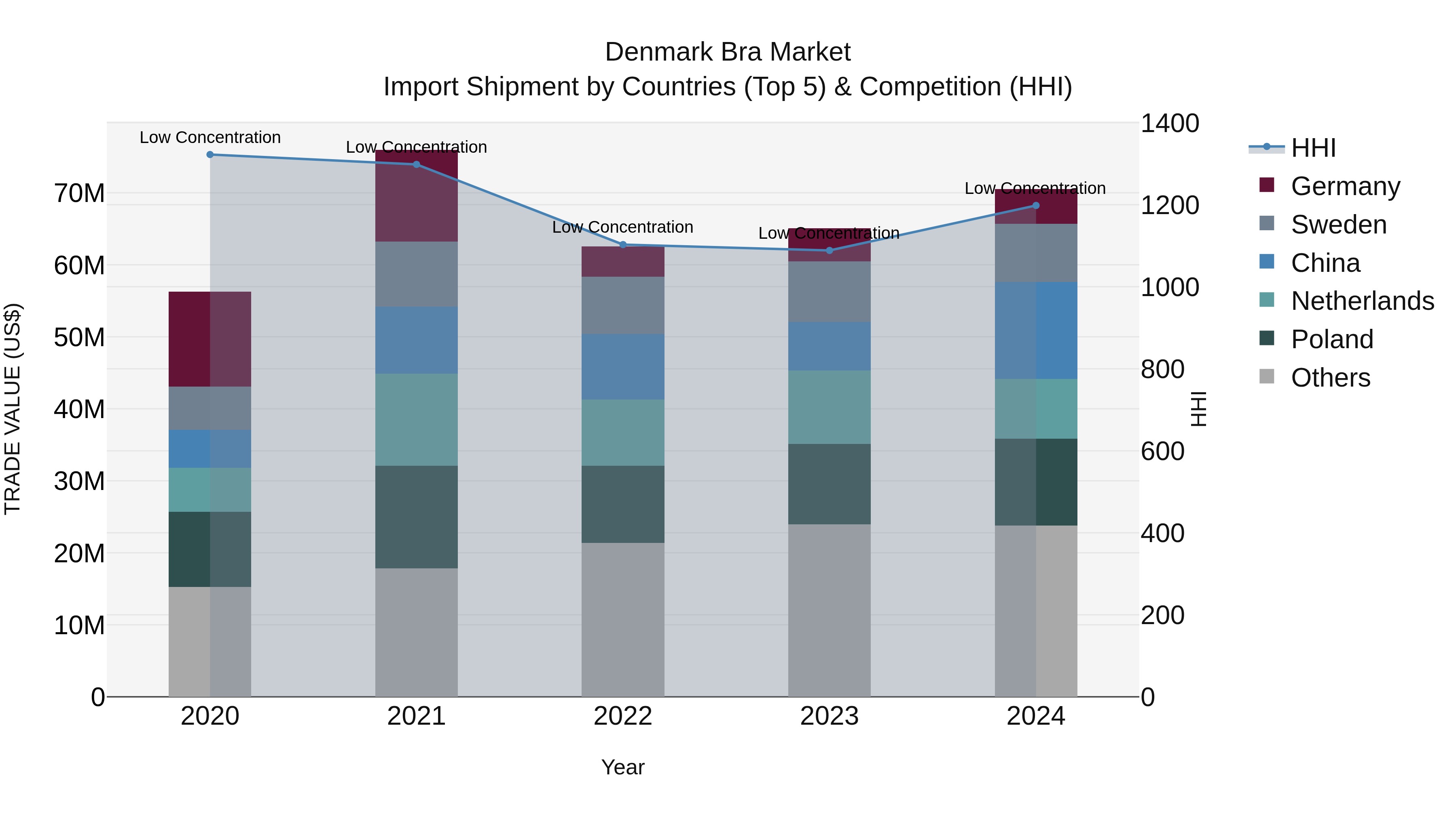 Denmark Bra Market Top 5 Importing Countries and Market Competition (HHI) Analysis