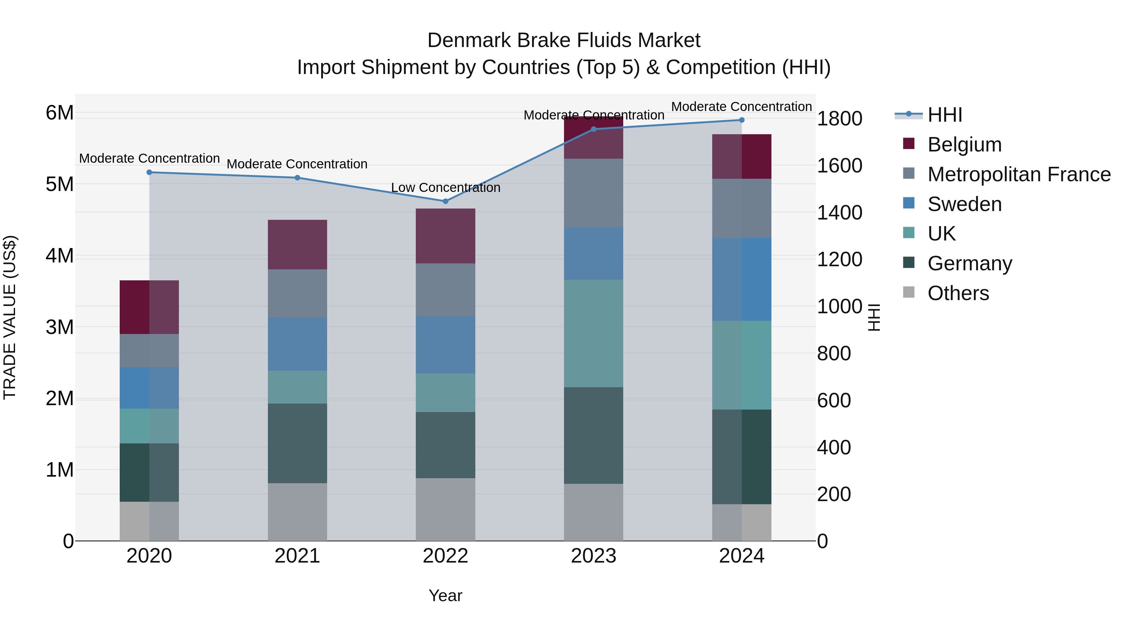 Denmark Brake Fluids Market Top 5 Importing Countries and Market Competition (HHI) Analysis