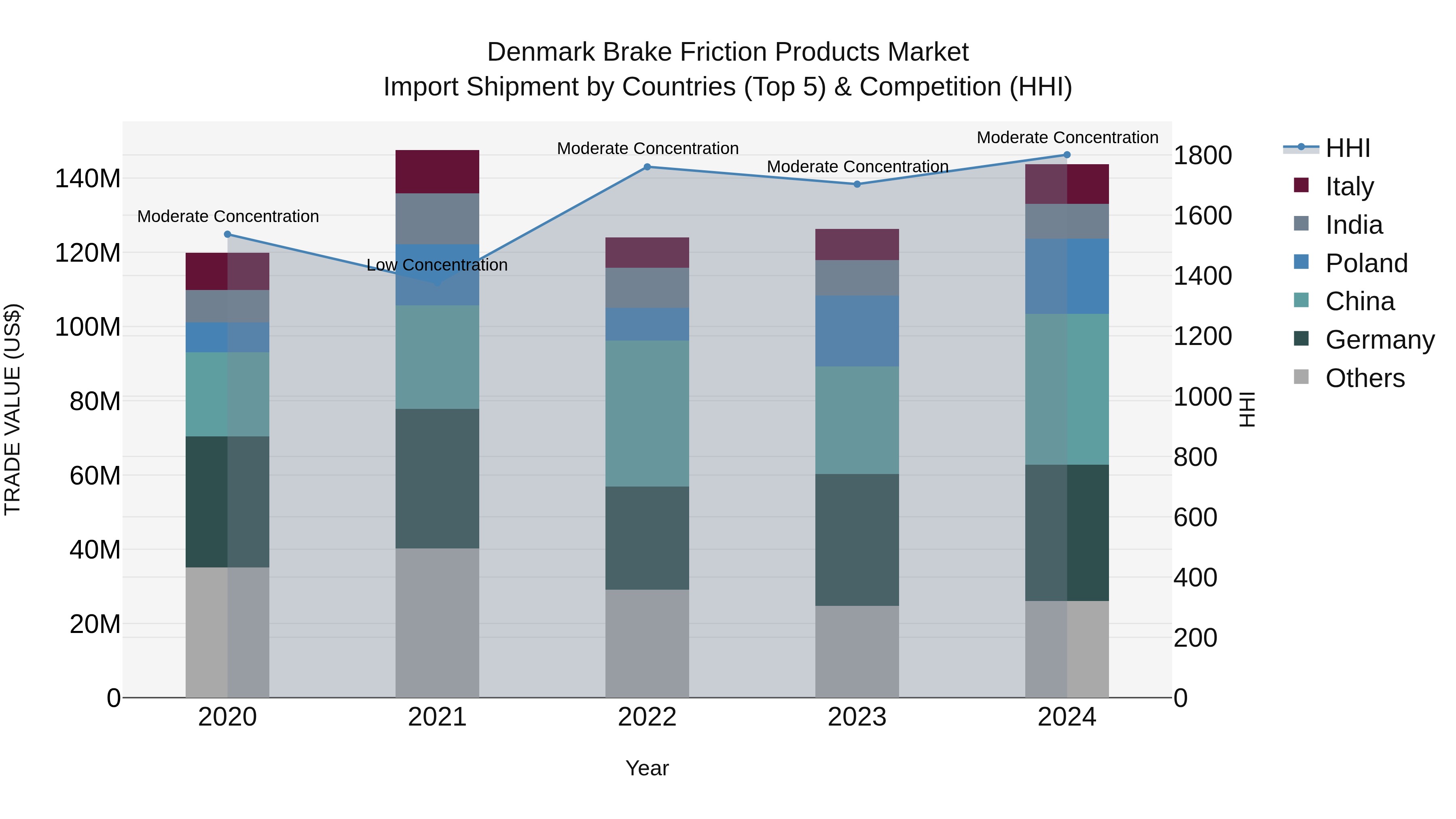 Denmark Brake Friction Products Market Top 5 Importing Countries and Market Competition (HHI) Analysis