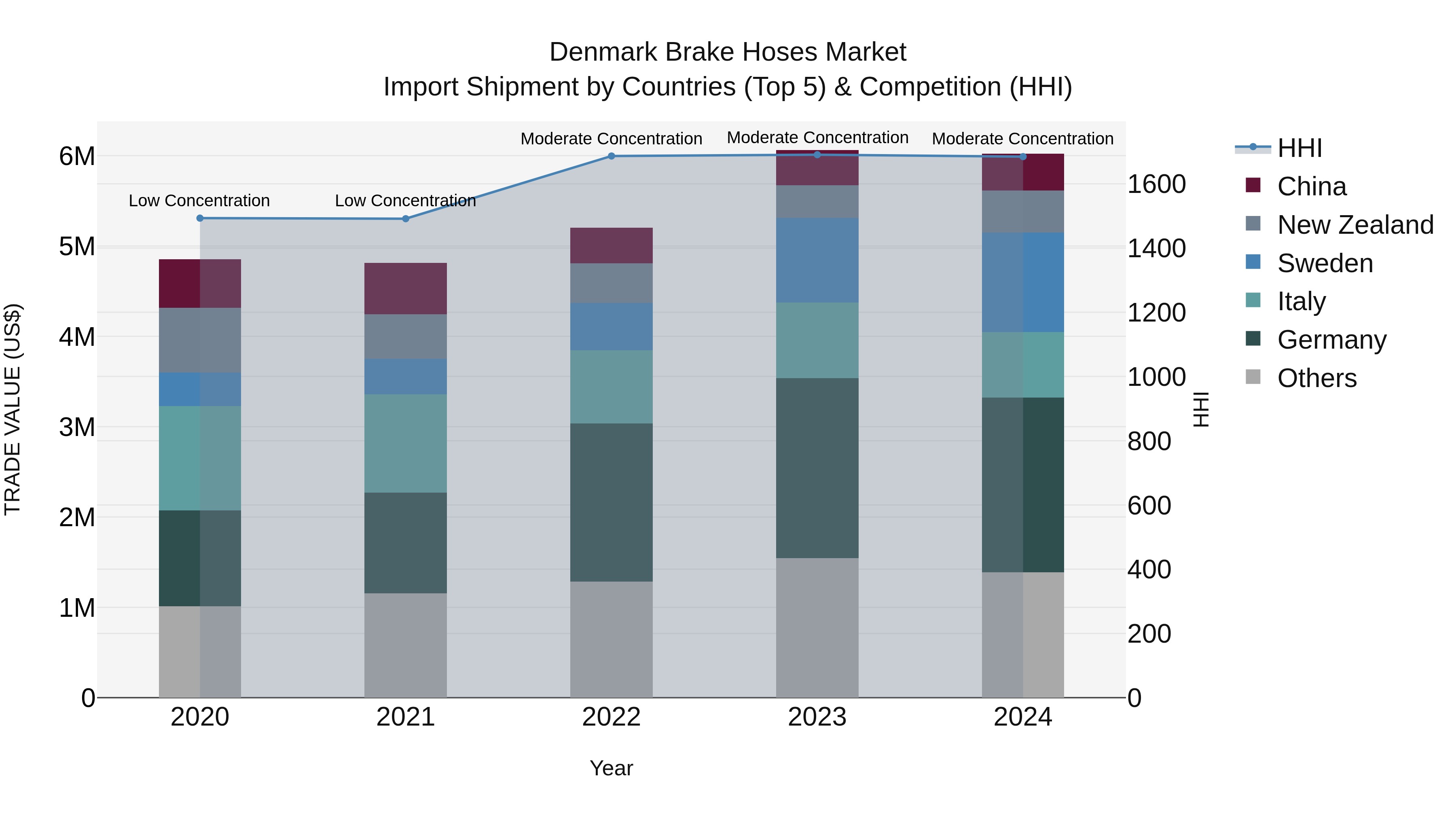 Denmark Brake Hoses Market Top 5 Importing Countries and Market Competition (HHI) Analysis