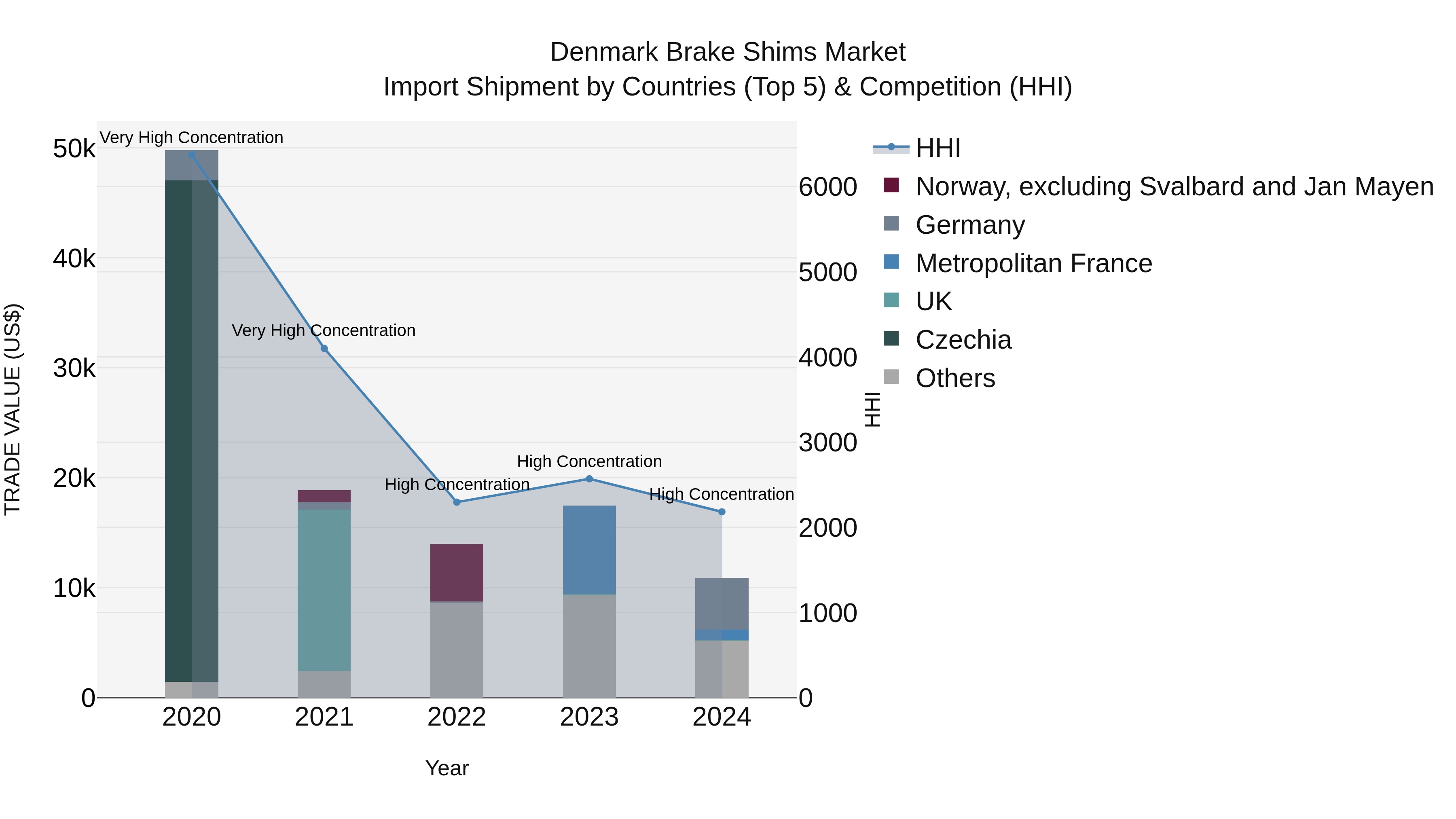Denmark Brake Shims Market Top 5 Importing Countries and Market Competition (HHI) Analysis