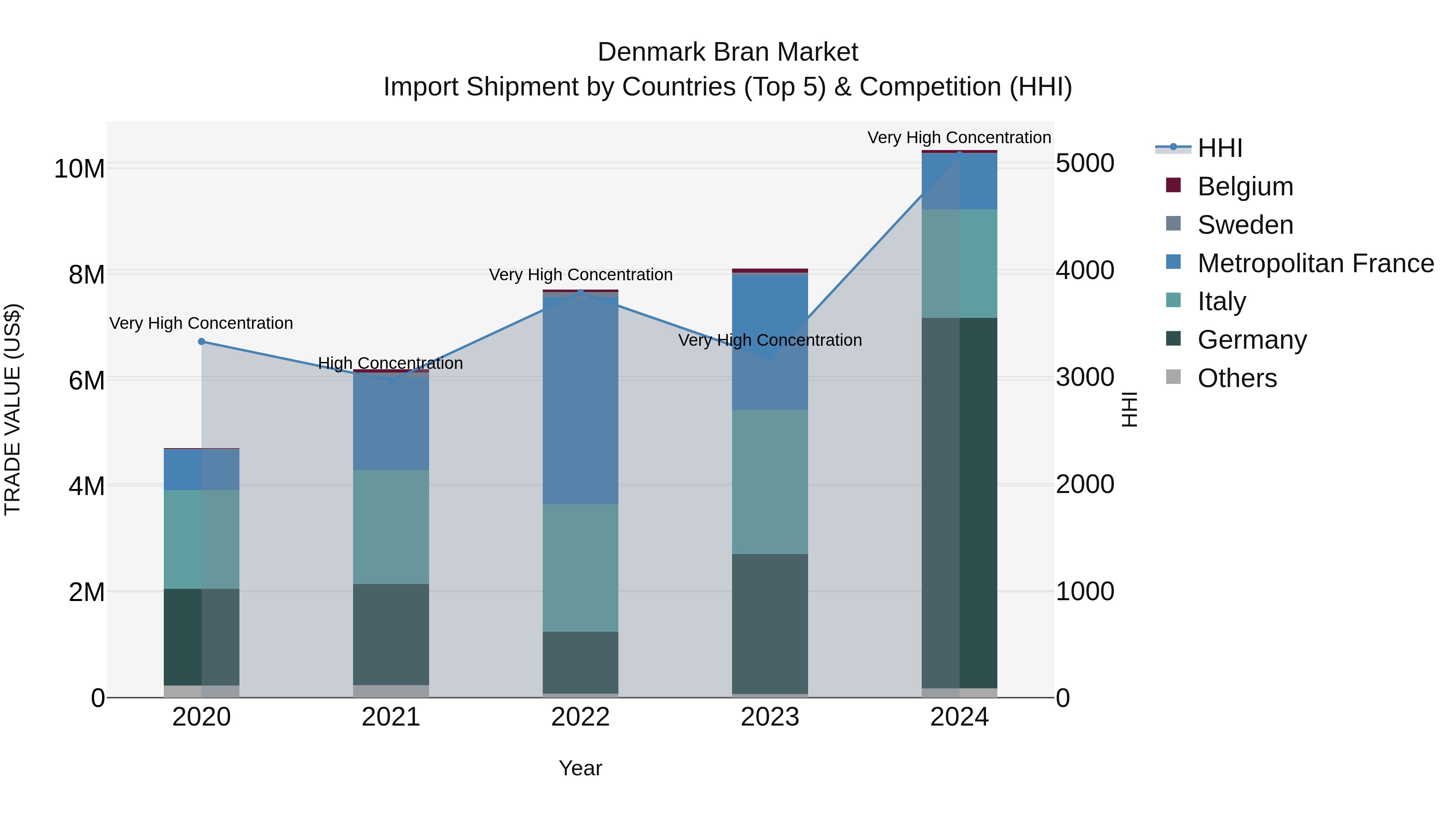 Denmark Bran Market Top 5 Importing Countries and Market Competition (HHI) Analysis