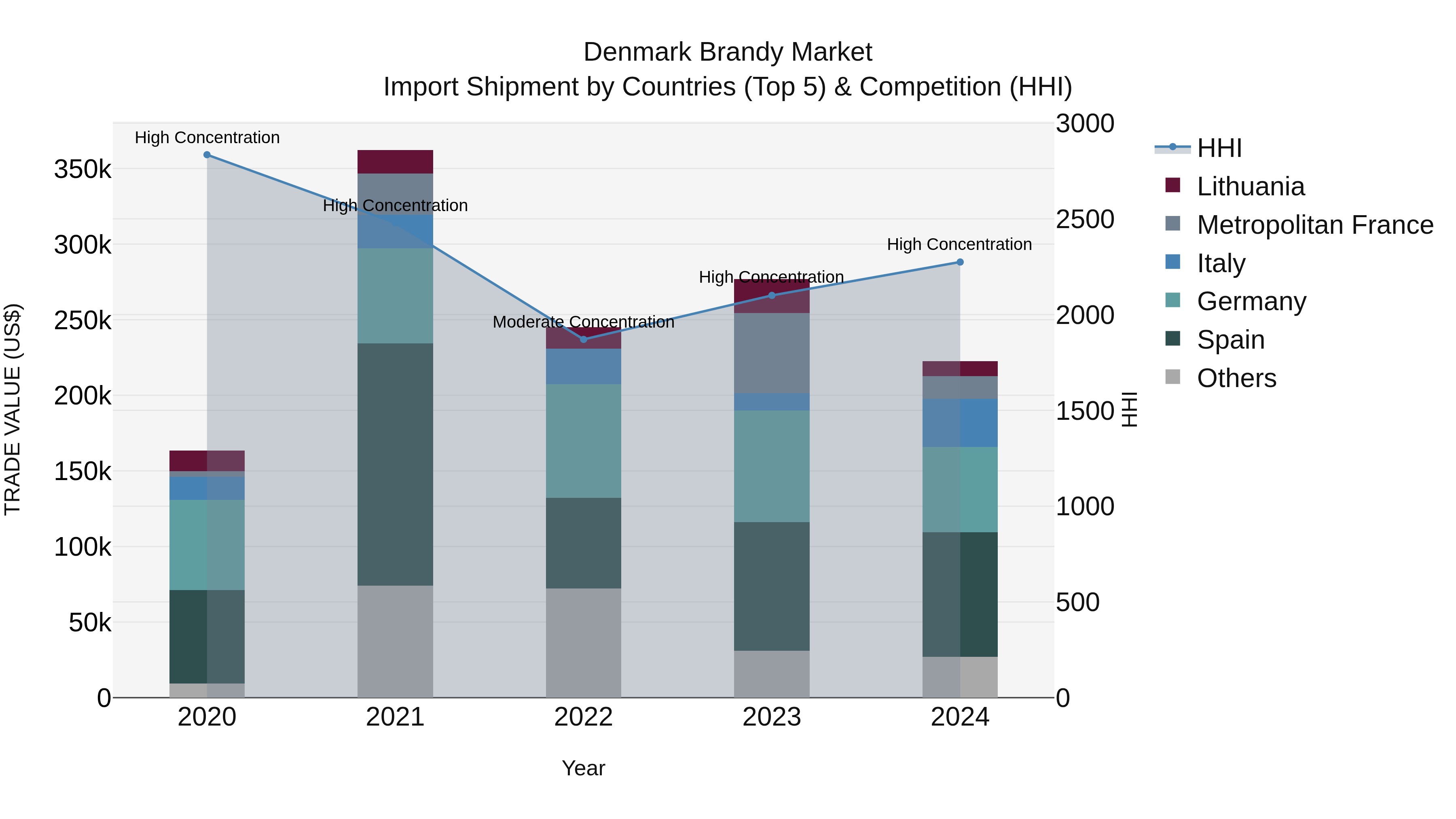 Denmark Brandy Market Top 5 Importing Countries and Market Competition (HHI) Analysis