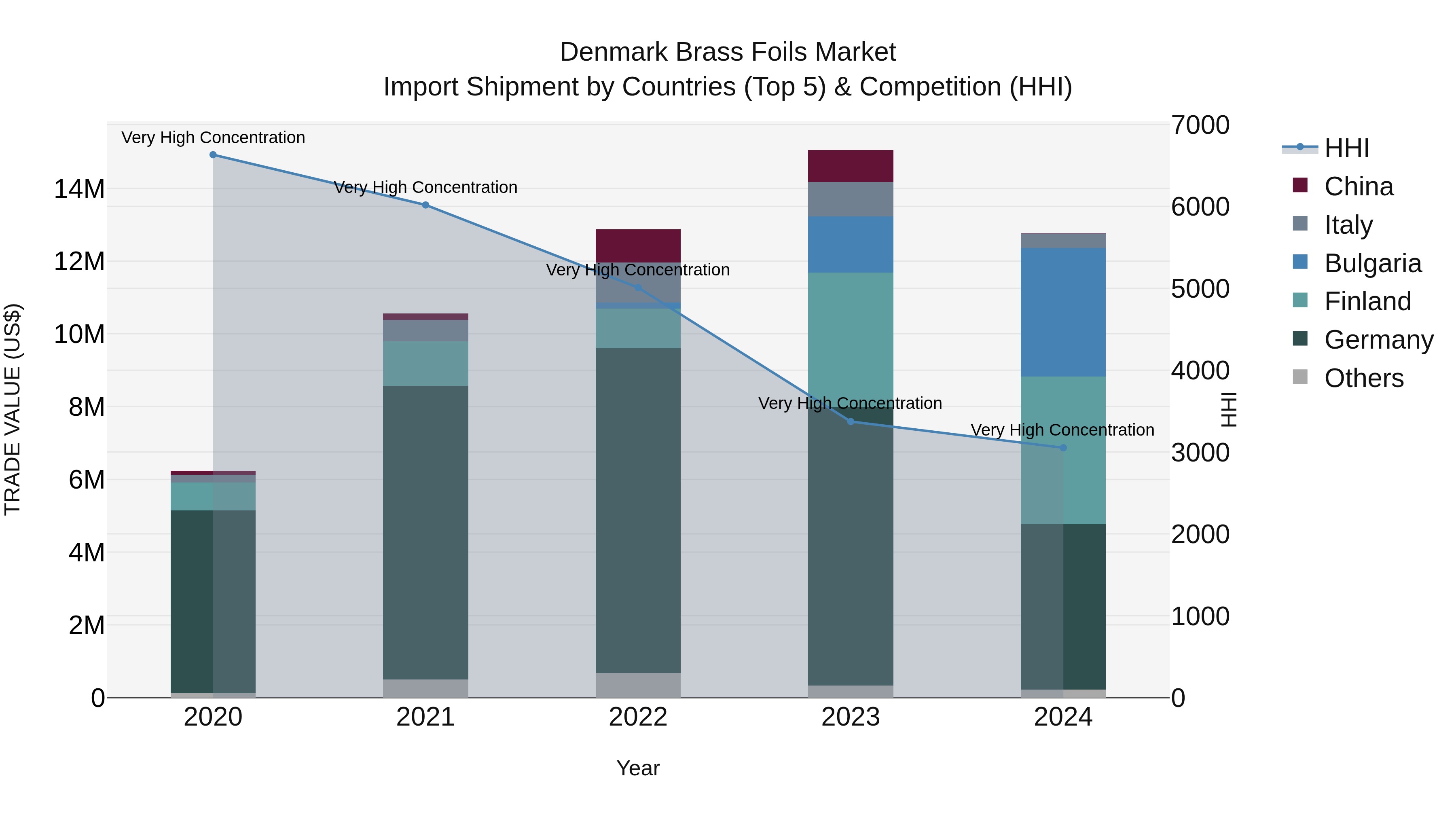 Denmark Brass Foils Market Top 5 Importing Countries and Market Competition (HHI) Analysis