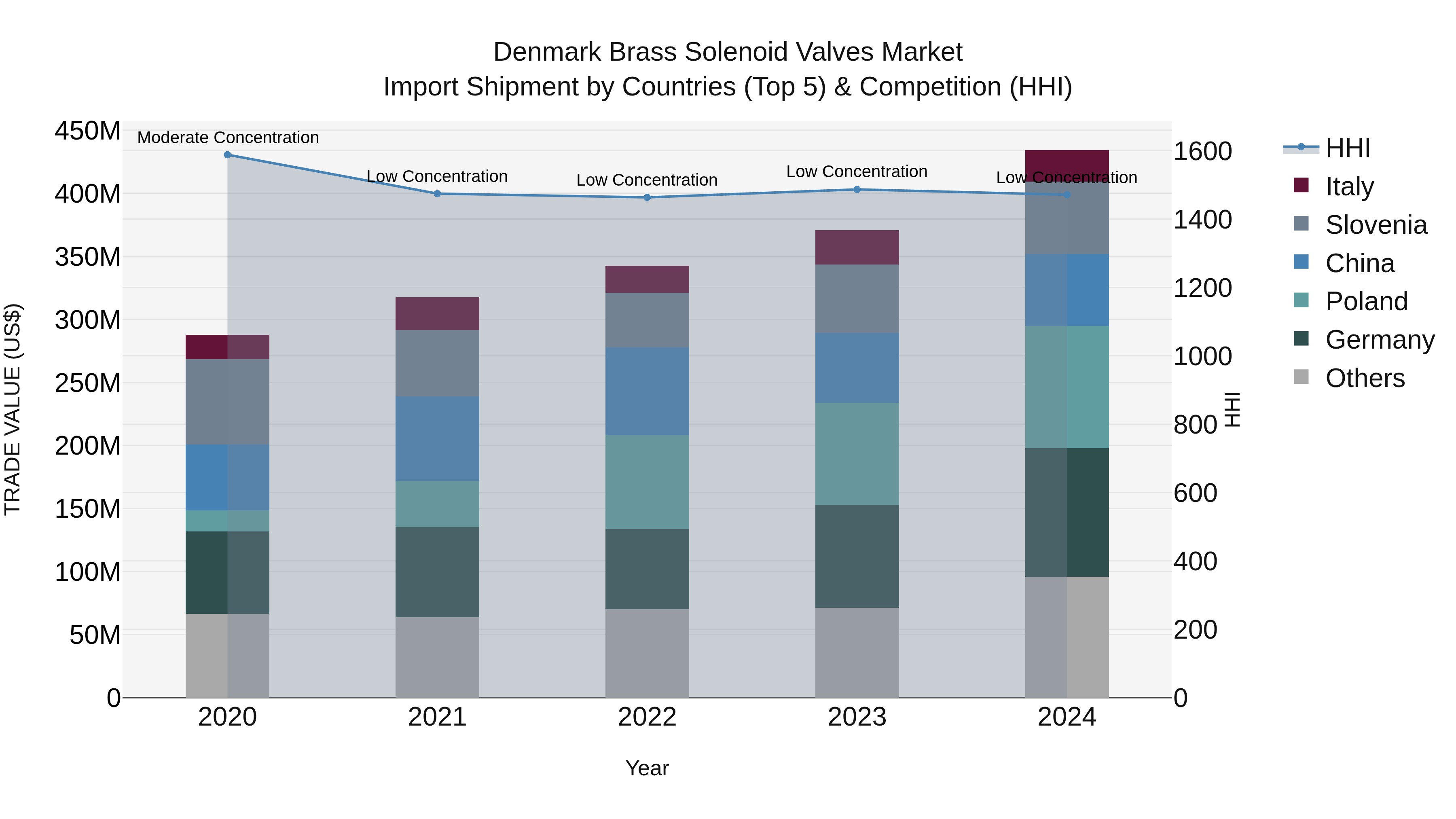 Denmark Brass Solenoid Valves Market Top 5 Importing Countries and Market Competition (HHI) Analysis
