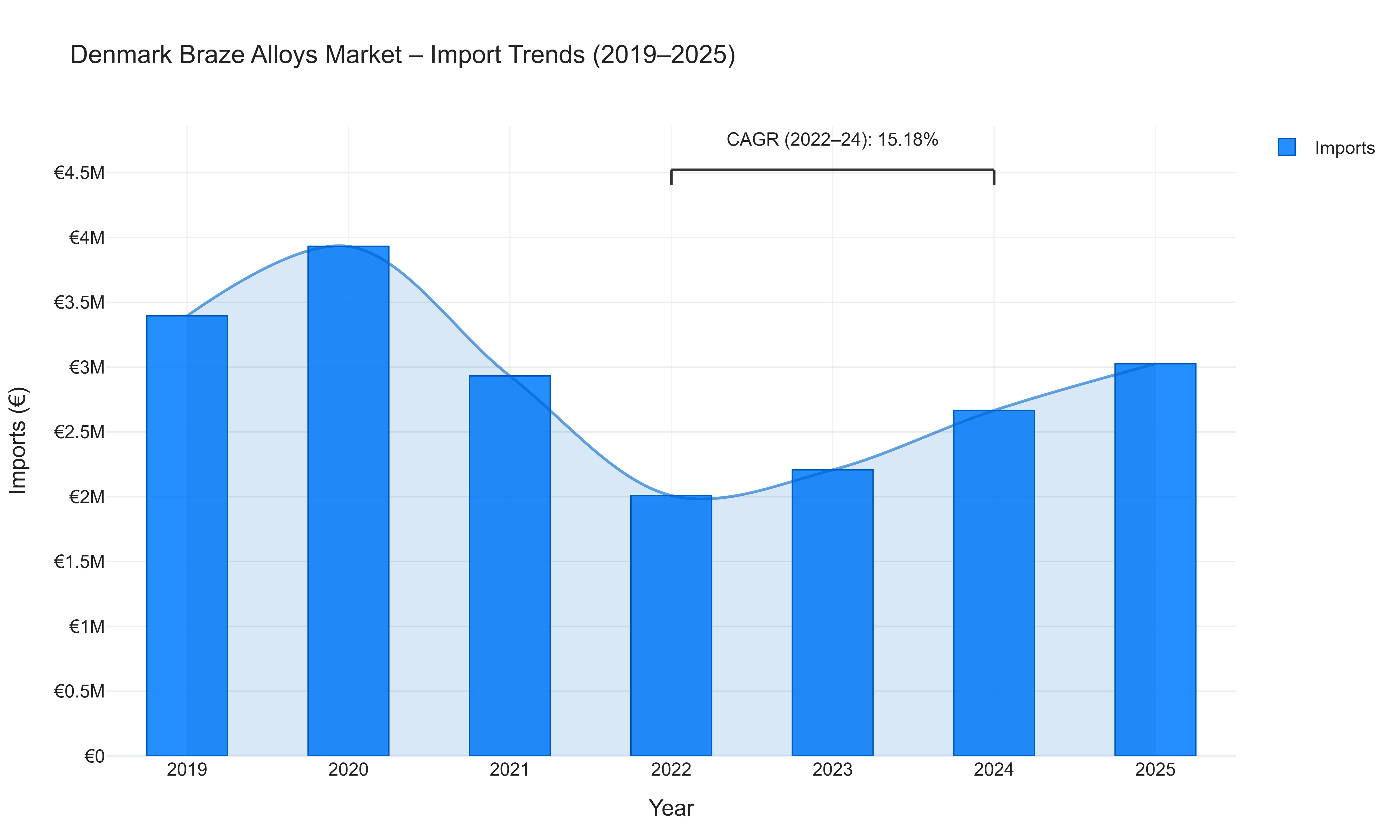 Denmark Braze Alloys Market - Import Trends (2019-2025)