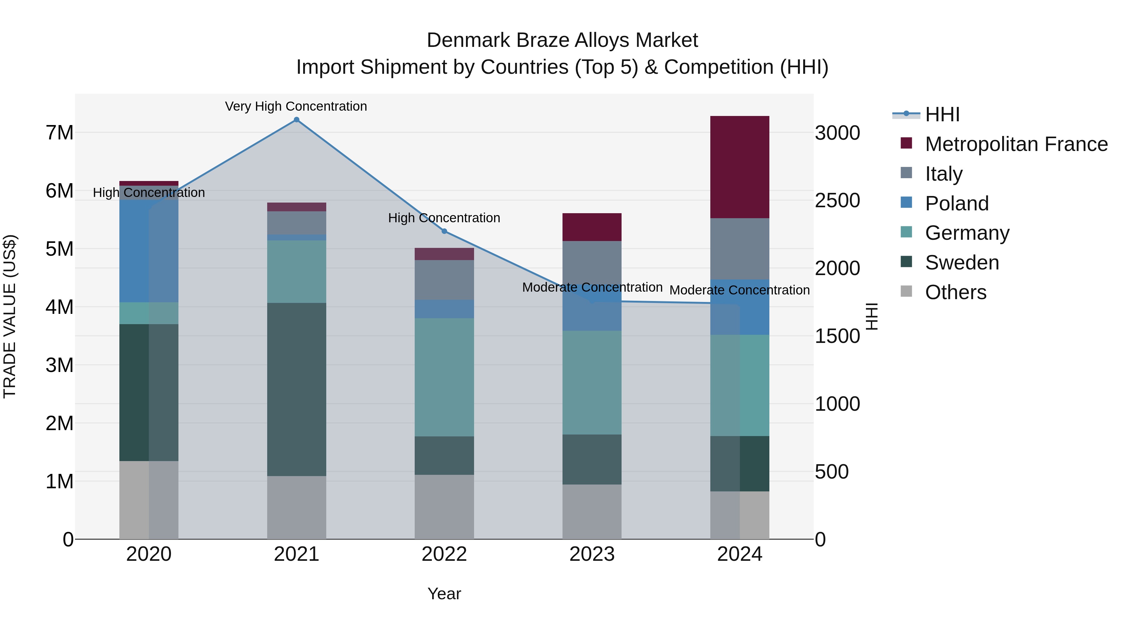 Denmark Braze Alloys Market Top 5 Importing Countries and Market Competition (HHI) Analysis