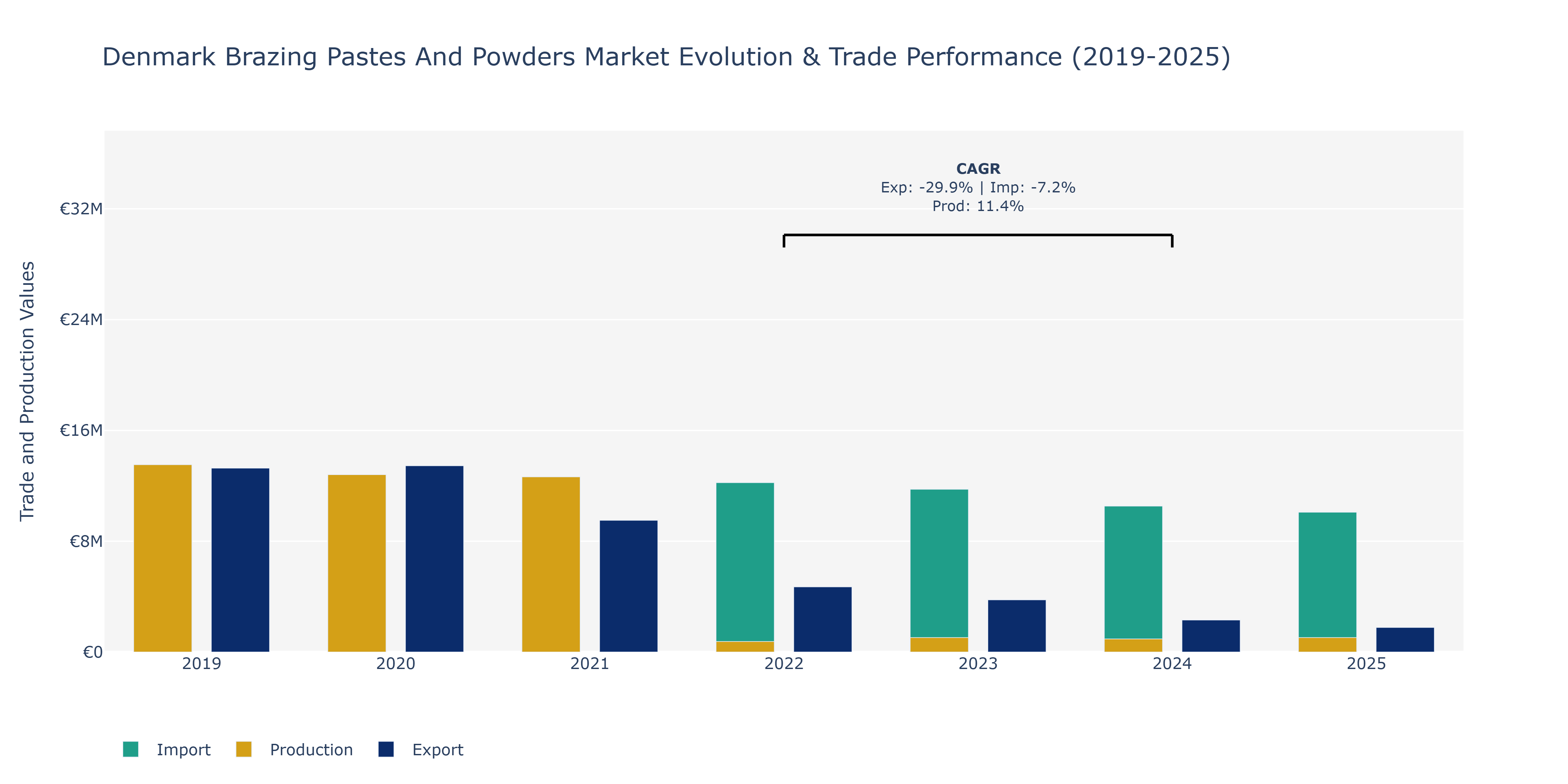 Denmark Brazing Pastes And Powders Market: Production & Trade Performance (2019-2025)