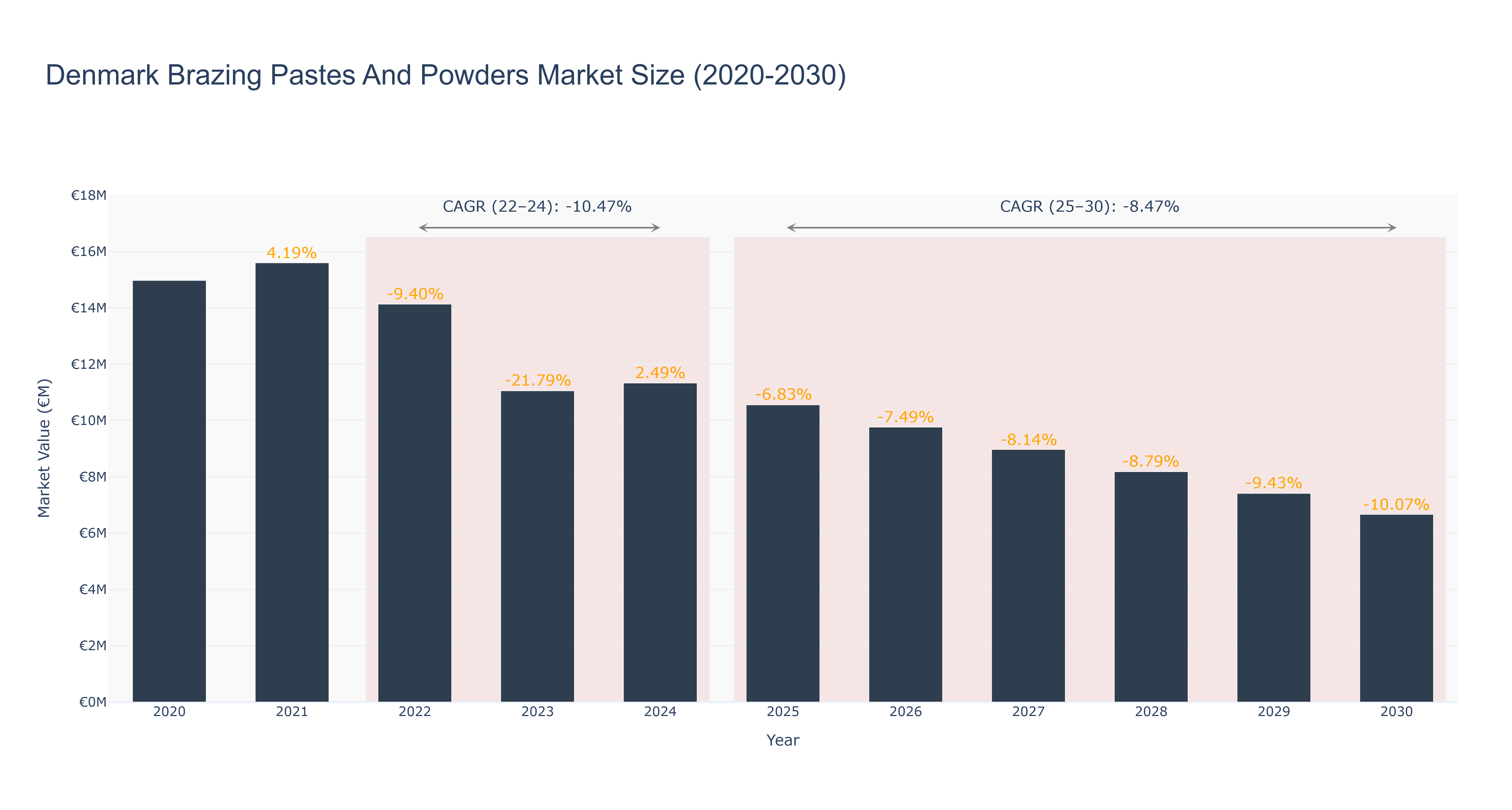 Denmark Brazing Pastes And Powders Market Size (2020-2030)