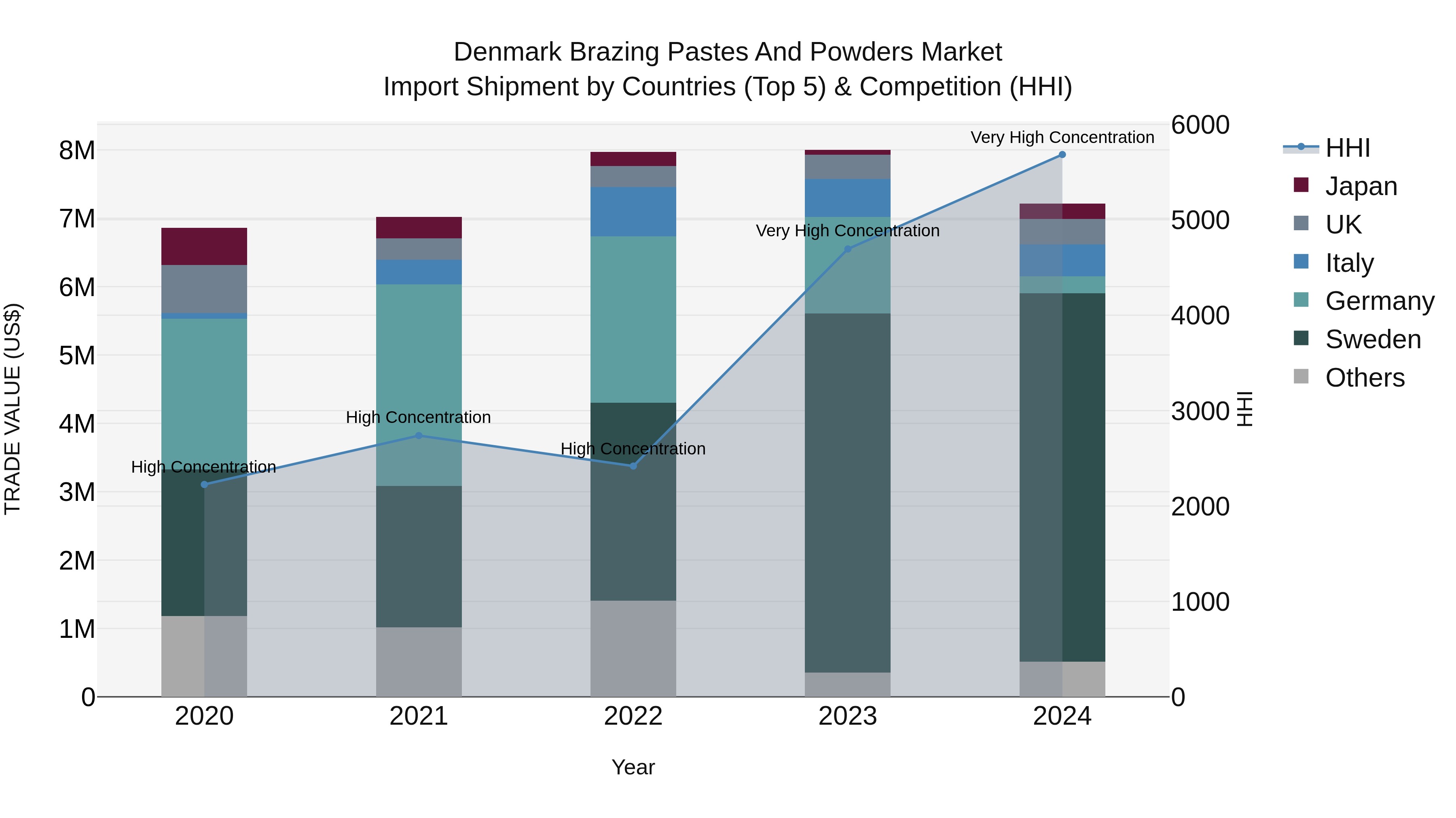 Denmark Brazing Pastes and Powders Market Top 5 Importing Countries and Market Competition (HHI) Analysis