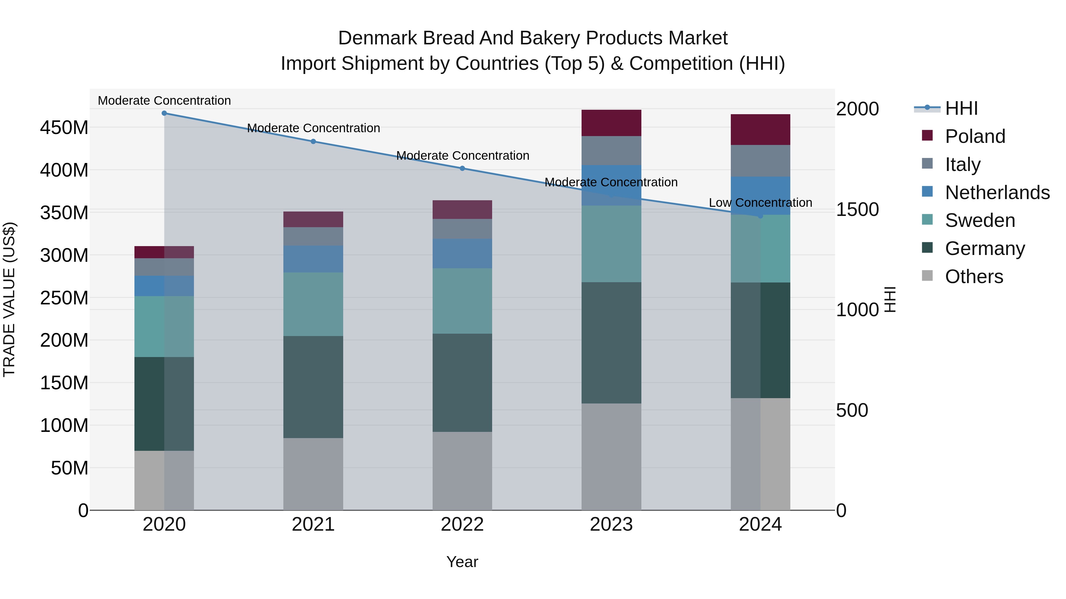 Denmark Bread and Bakery Products Market Top 5 Importing Countries and Market Competition (HHI) Analysis