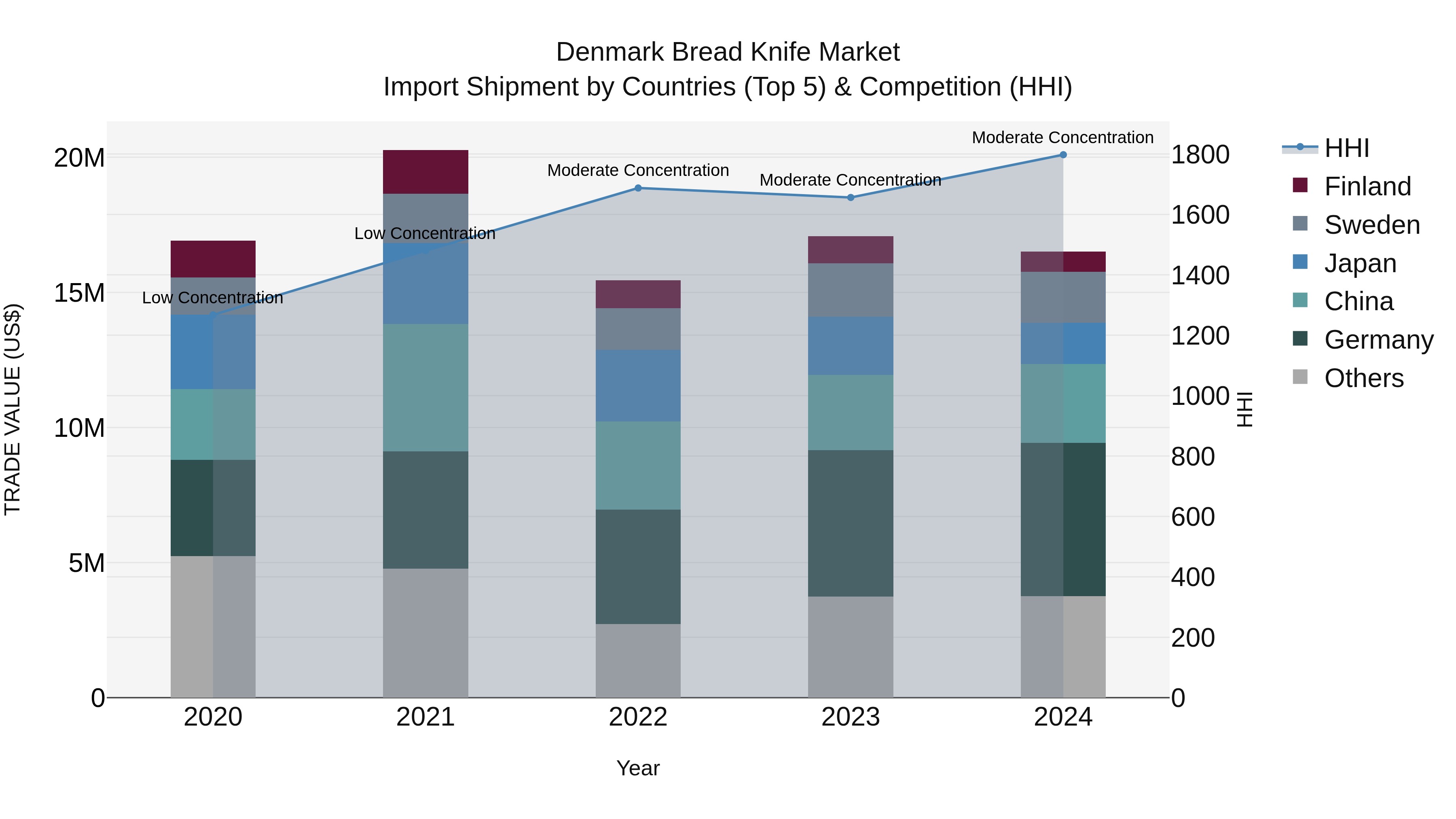 Denmark Bread Knife Market Top 5 Importing Countries and Market Competition (HHI) Analysis
