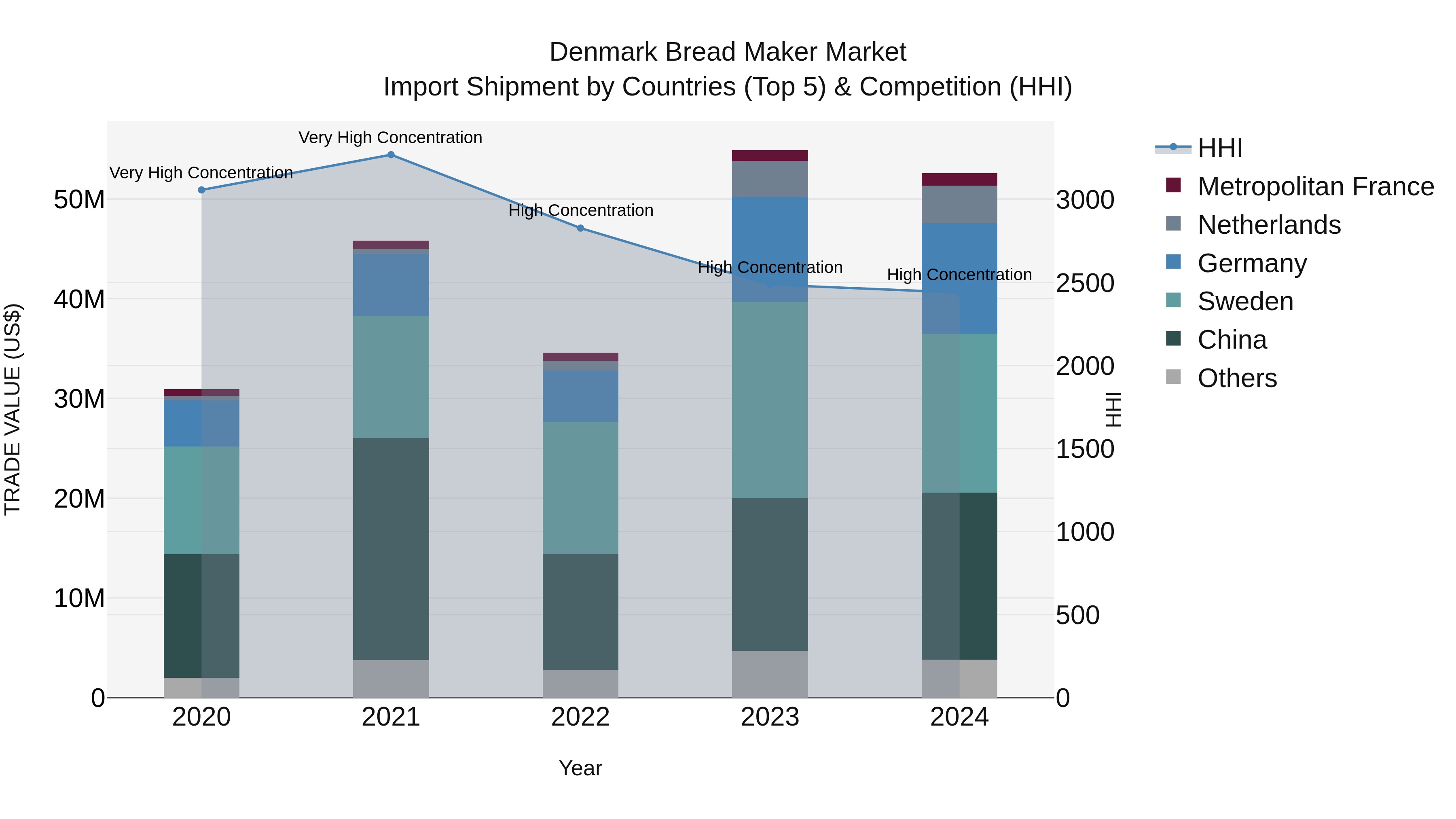 Denmark Bread Maker Market Top 5 Importing Countries and Market Competition (HHI) Analysis