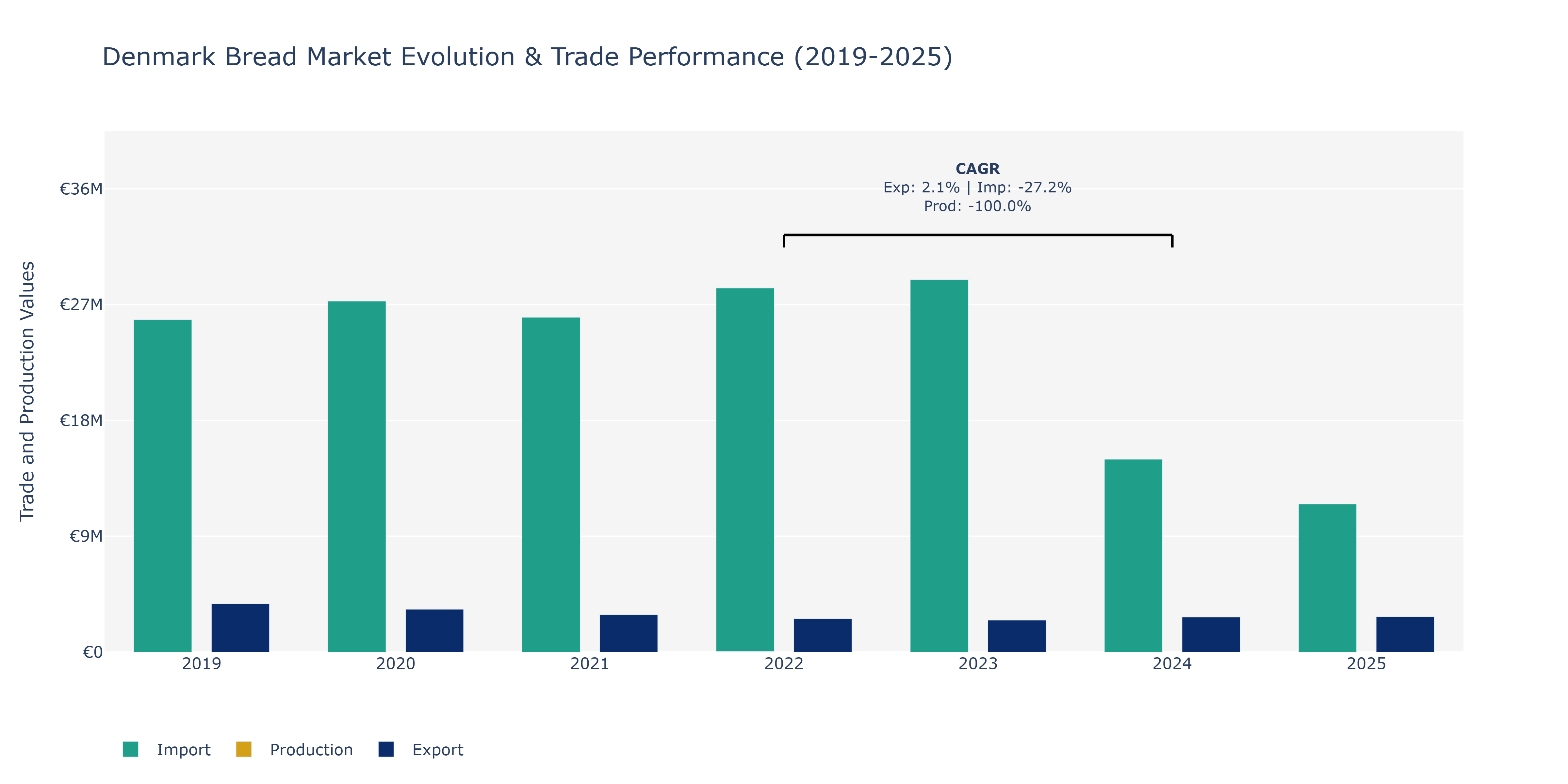 Denmark Bread Market: Production & Trade Performance (2019-2025)