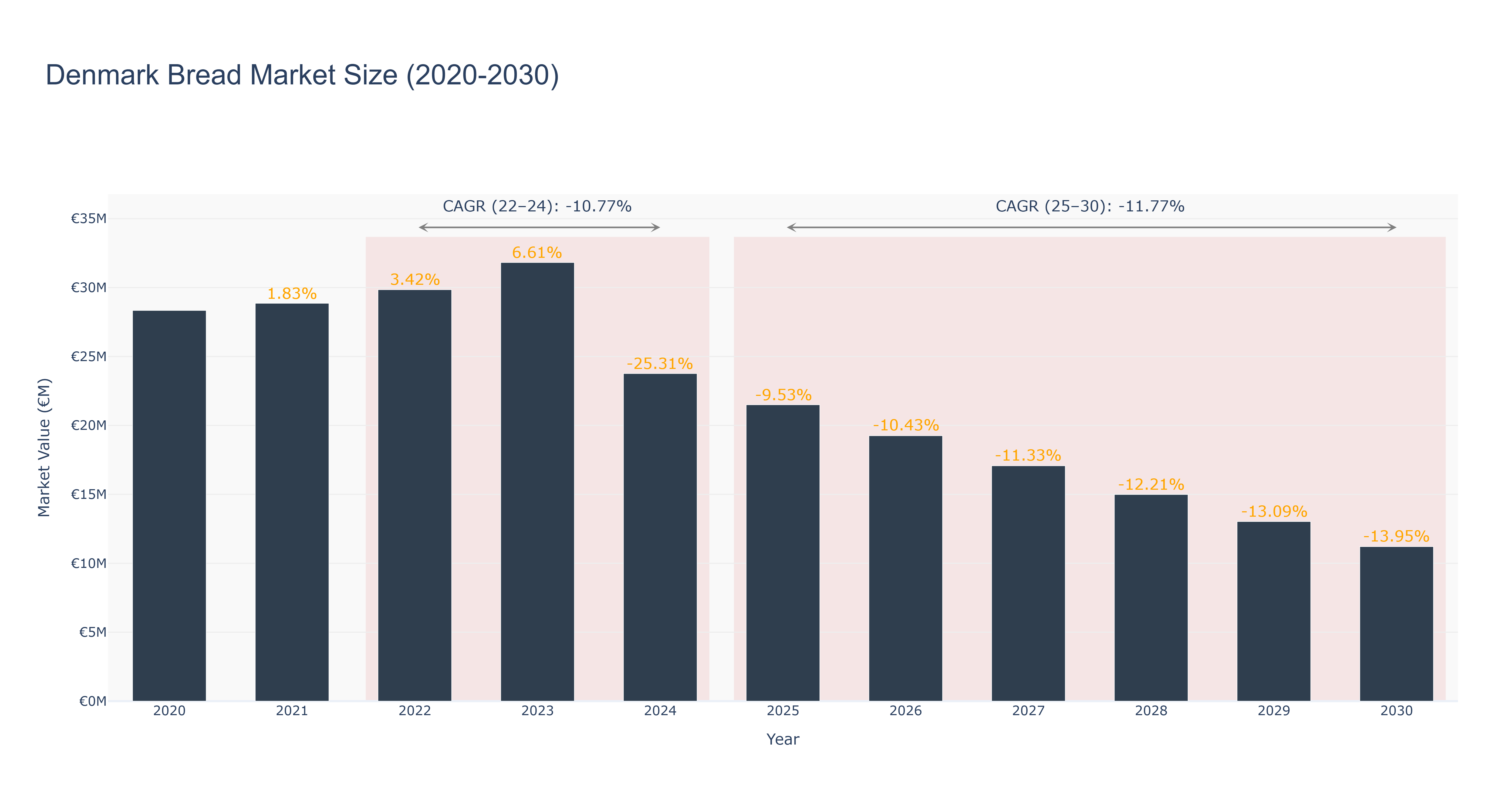 Denmark Bread Market Size (2020-2030)