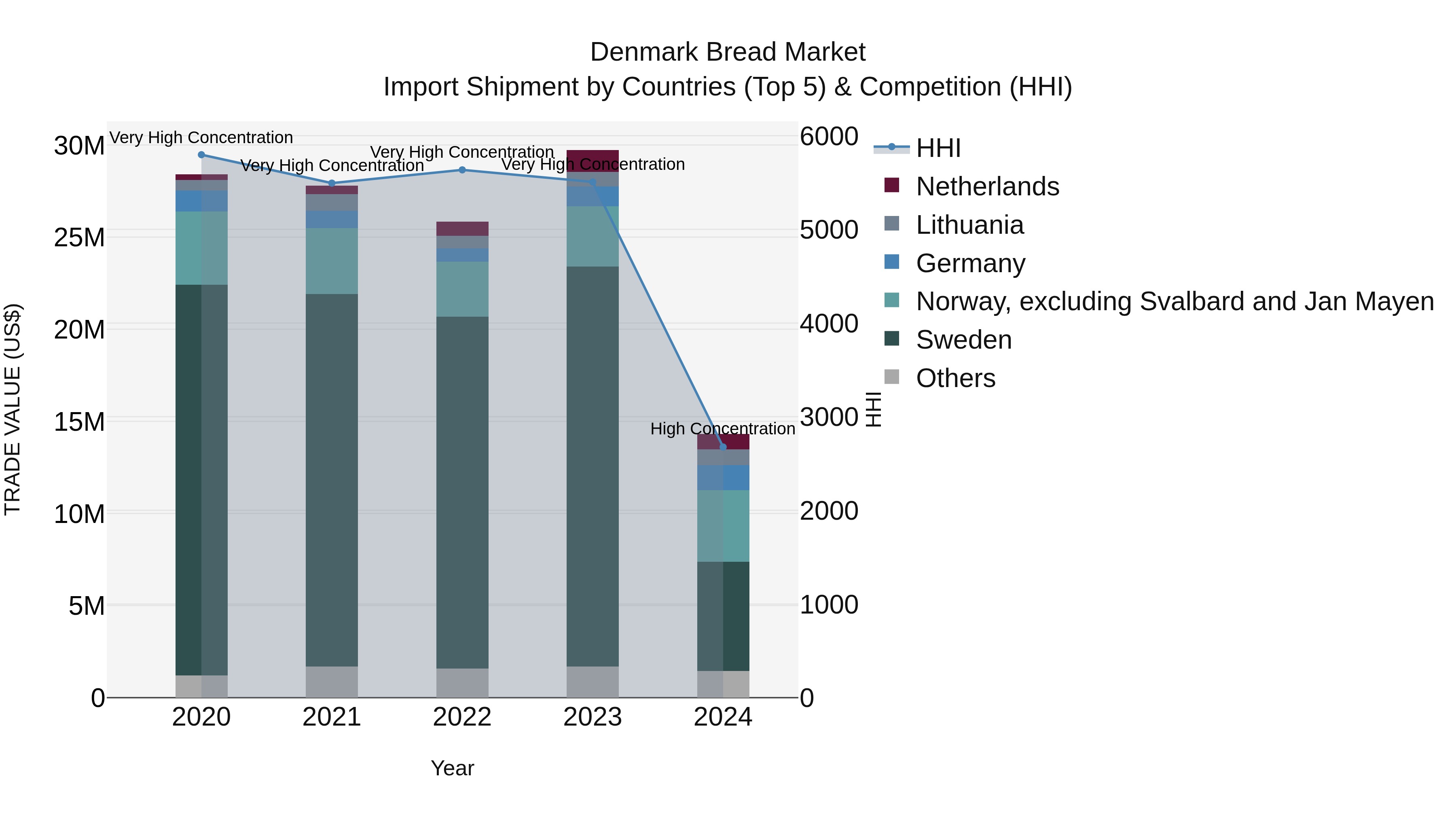 Denmark Bread Market Top 5 Importing Countries and Market Competition (HHI) Analysis