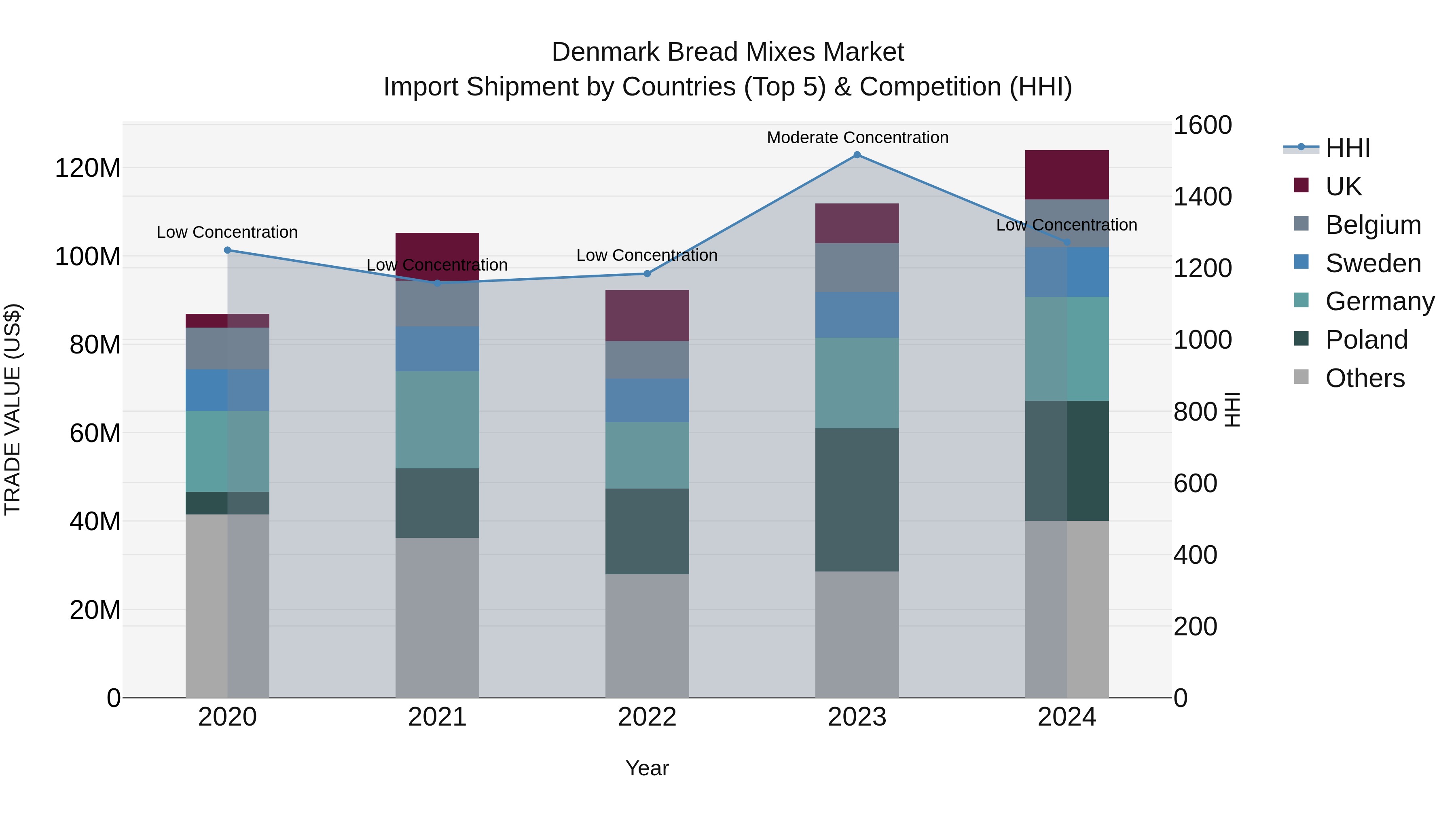 Denmark Bread Mixes Market Top 5 Importing Countries and Market Competition (HHI) Analysis