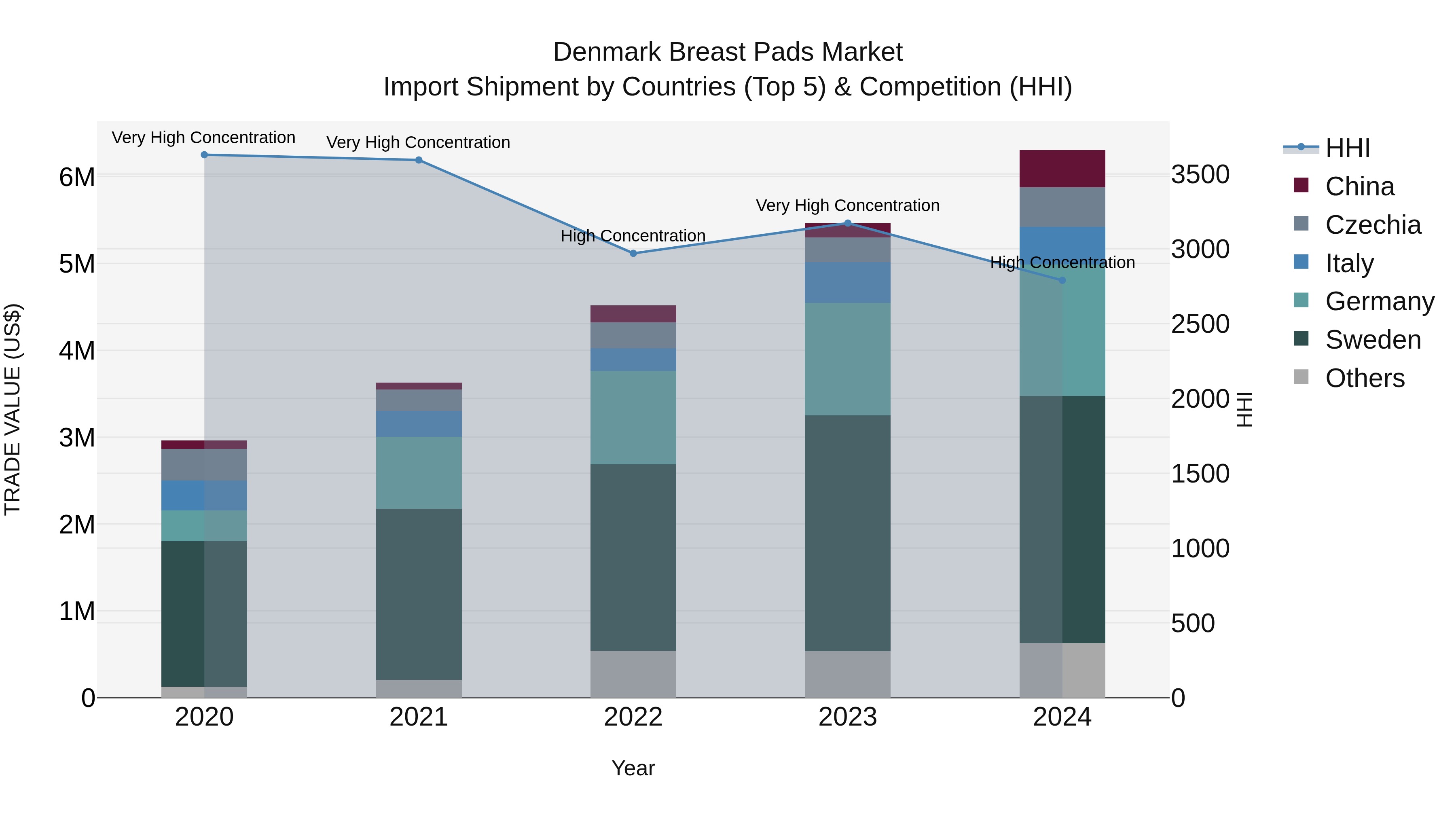 Denmark Breast Pads Market Top 5 Importing Countries and Market Competition (HHI) Analysis