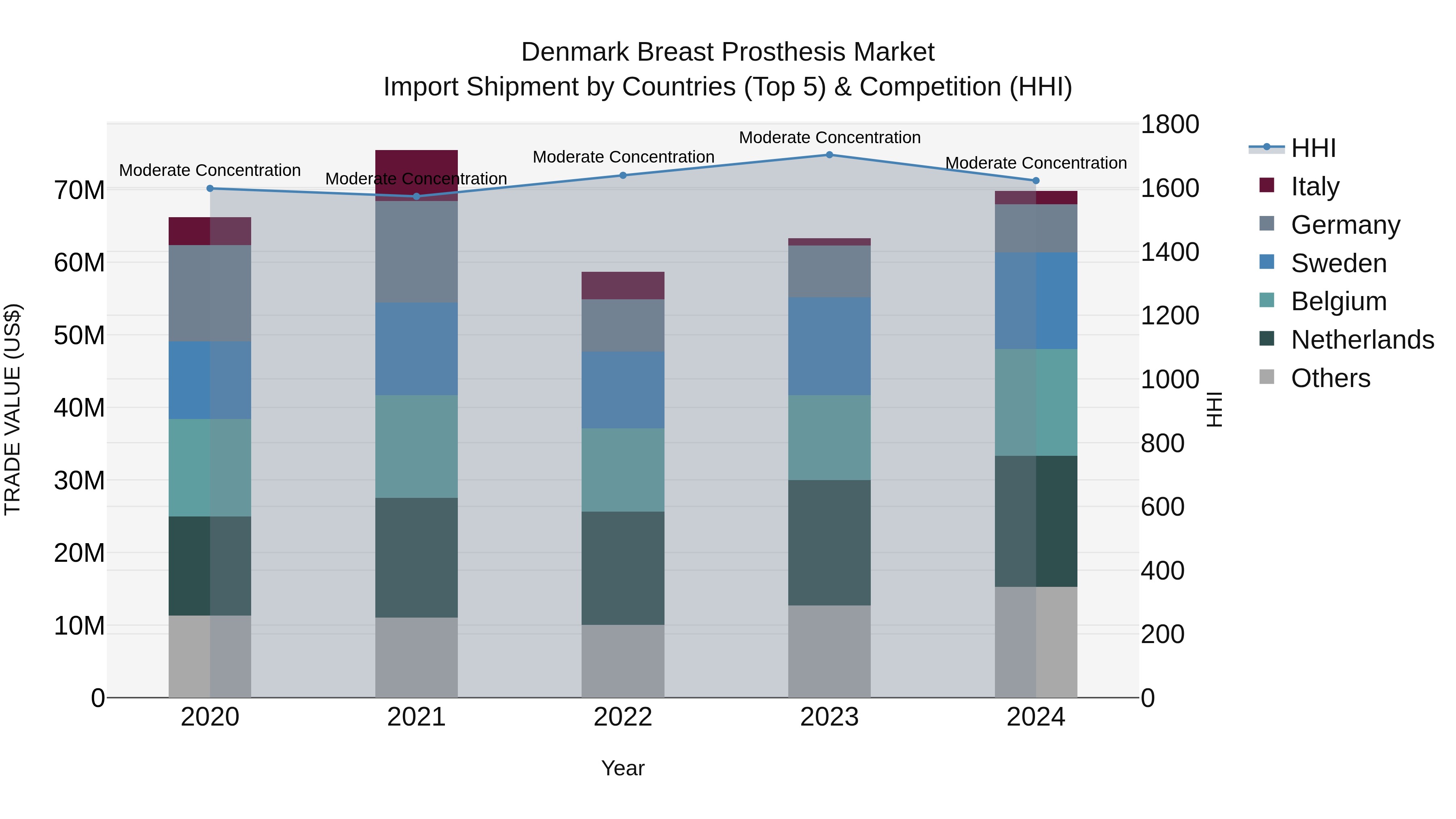 Denmark Breast Prosthesis Market Top 5 Importing Countries and Market Competition (HHI) Analysis