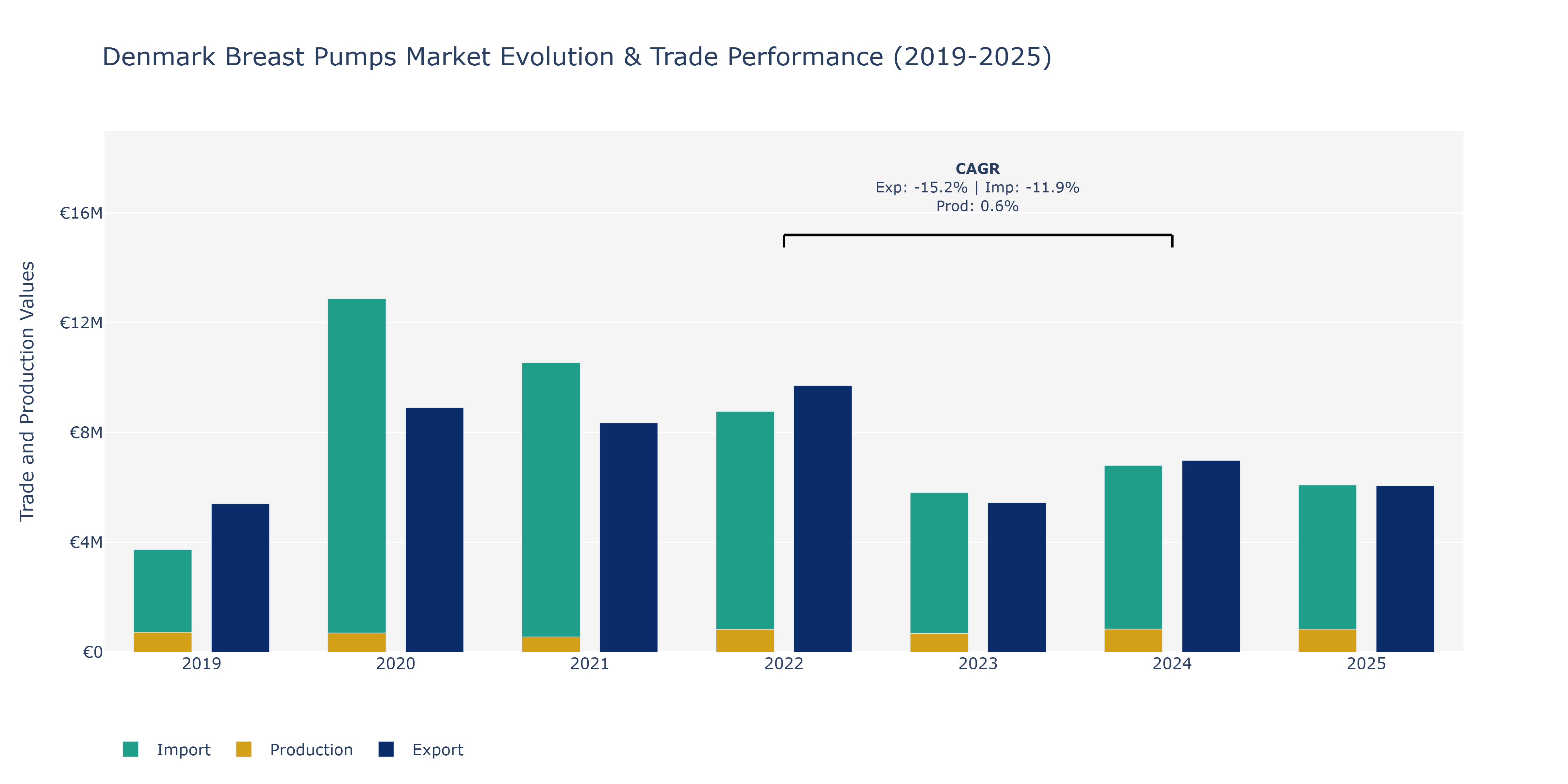 Denmark Breast Pumps Market: Production & Trade Performance (2019-2025)
