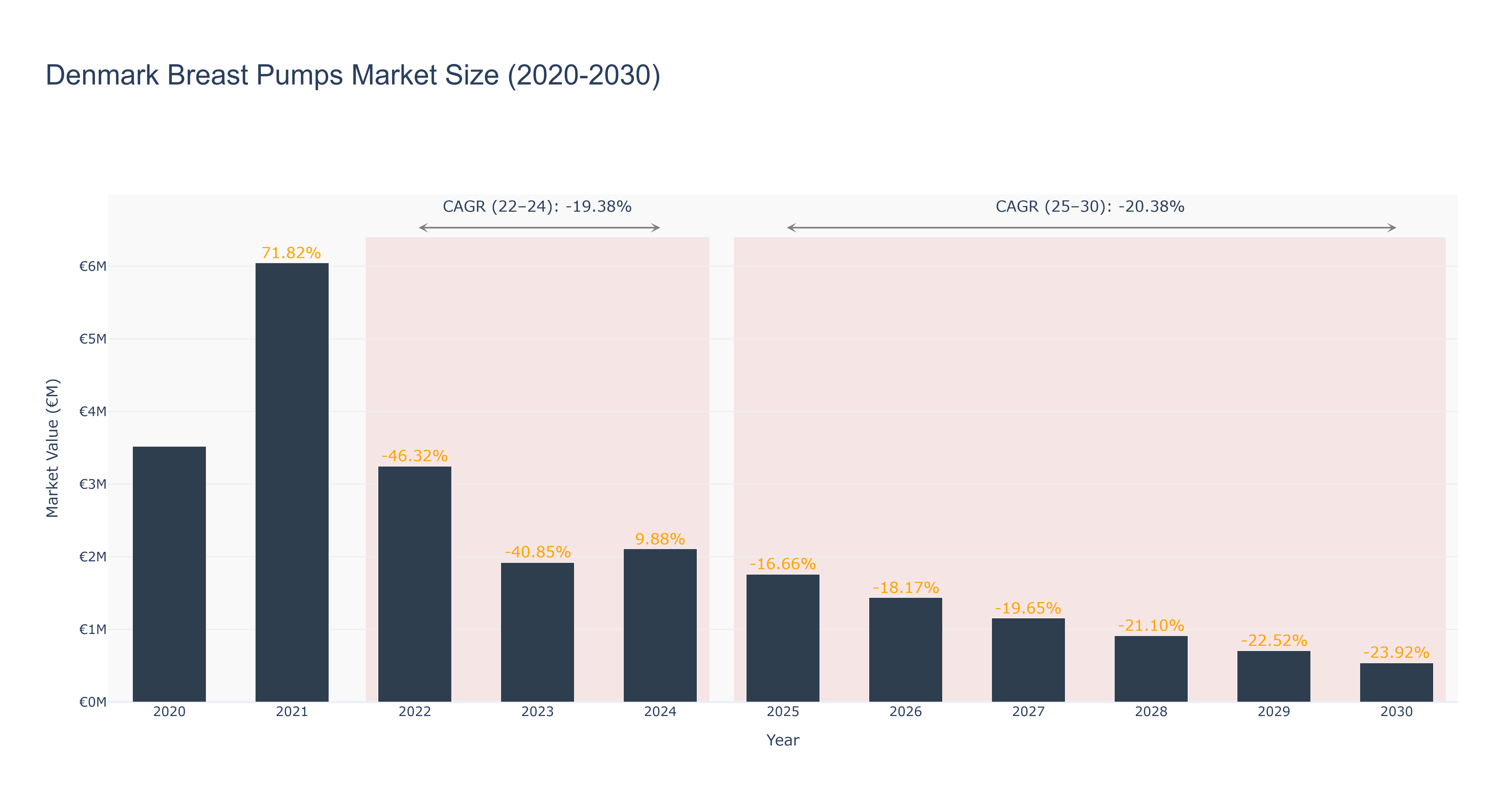 Denmark Breast Pumps Market Size (2020-2030)