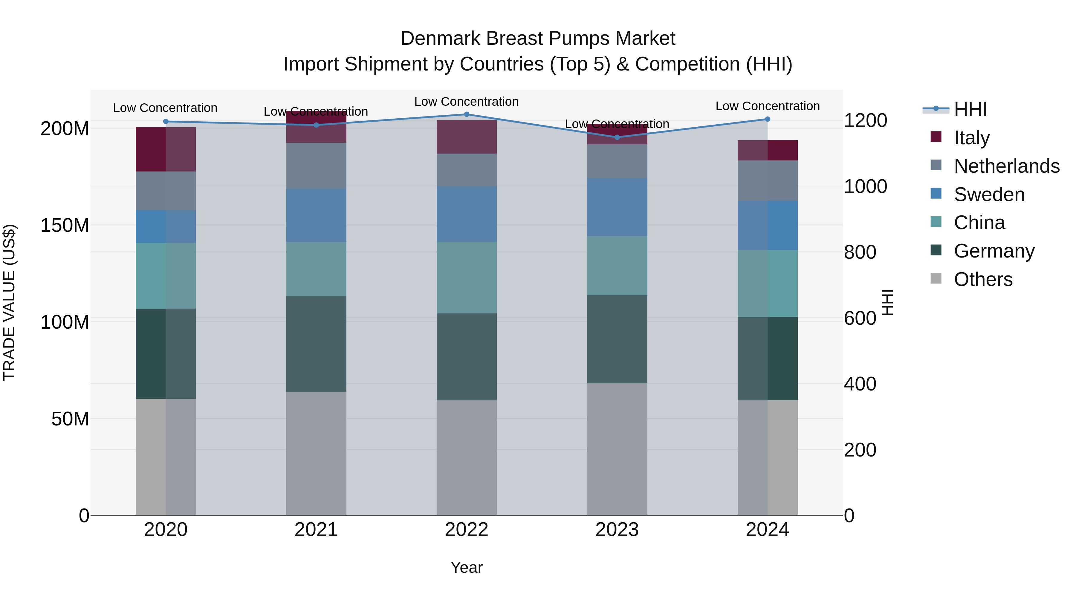Denmark Breast Pumps Market Top 5 Importing Countries and Market Competition (HHI) Analysis